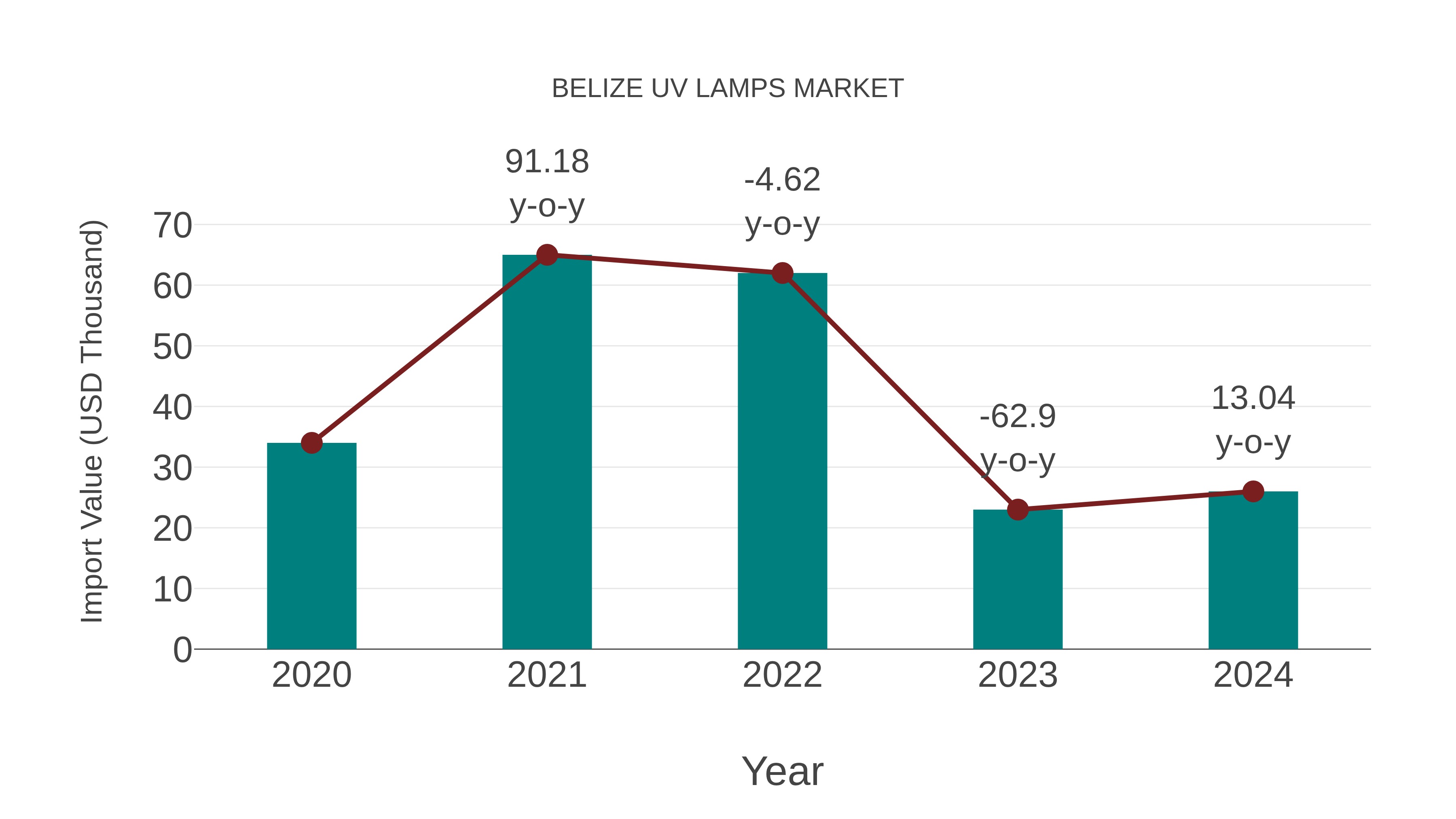  Belize Uv Lamps Market: Import Trend Analysis