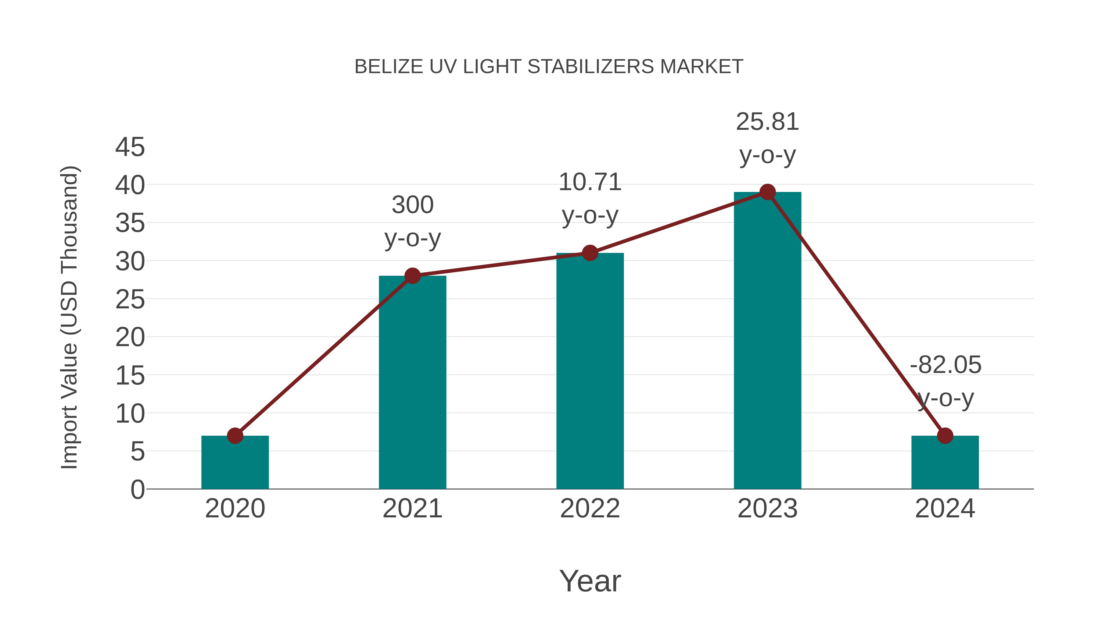  Belize Uv Light Stabilizers Market: Import Trend Analysis