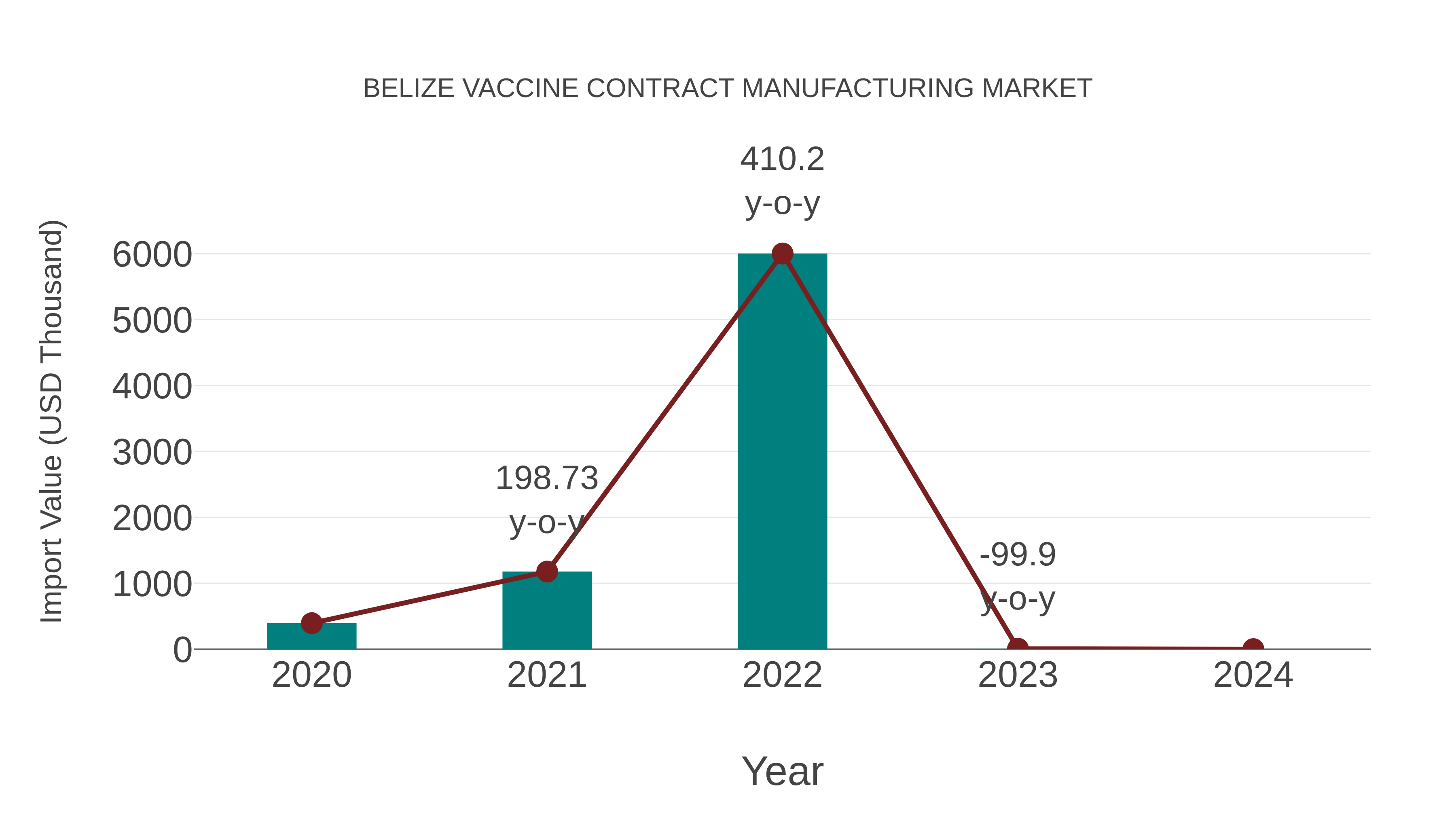  Belize Vaccine Contract Manufacturing Market: Import Trend Analysis
