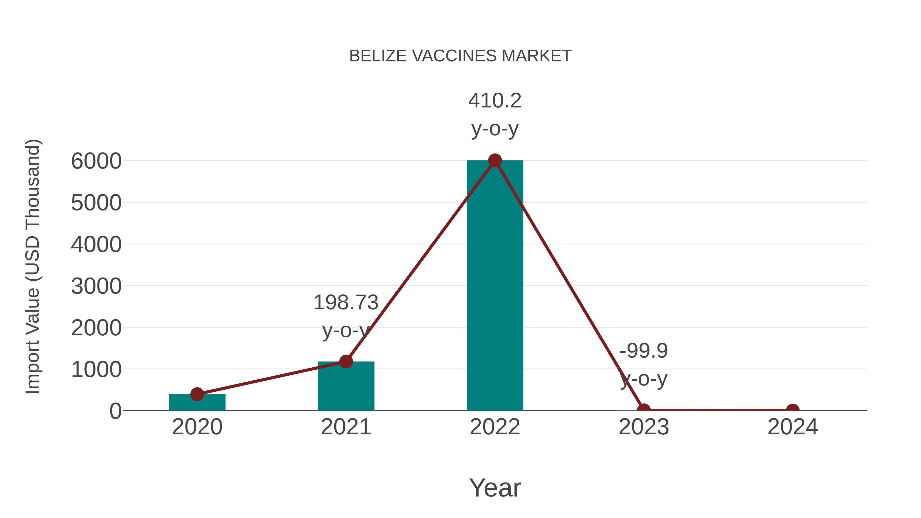  Belize Vaccines Market: Import Trend Analysis