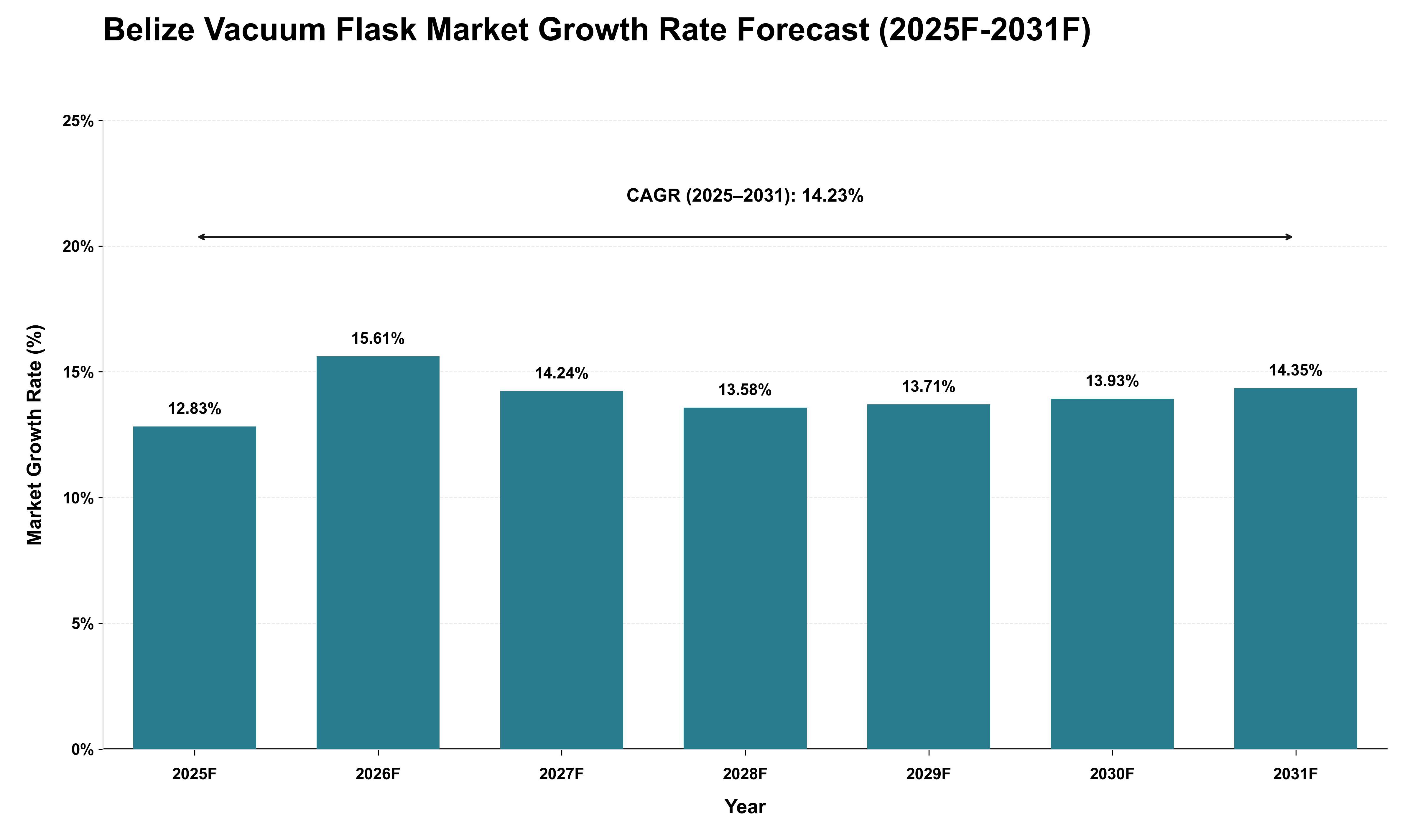 Belize Vacuum Flask Market Growth Rate Analysis (2025 - 2031)