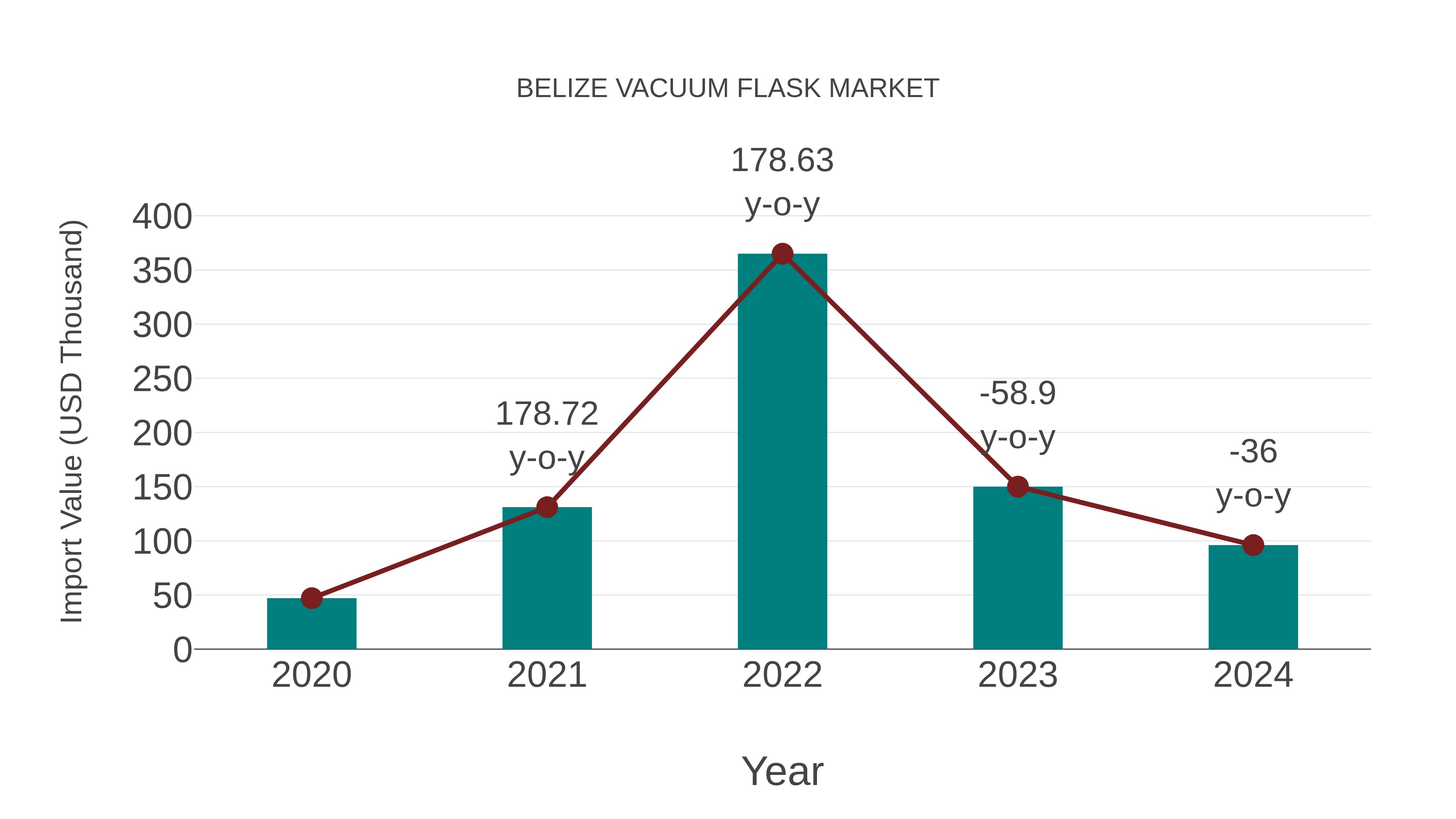  Belize Vacuum Flask Market: Import Trend Analysis