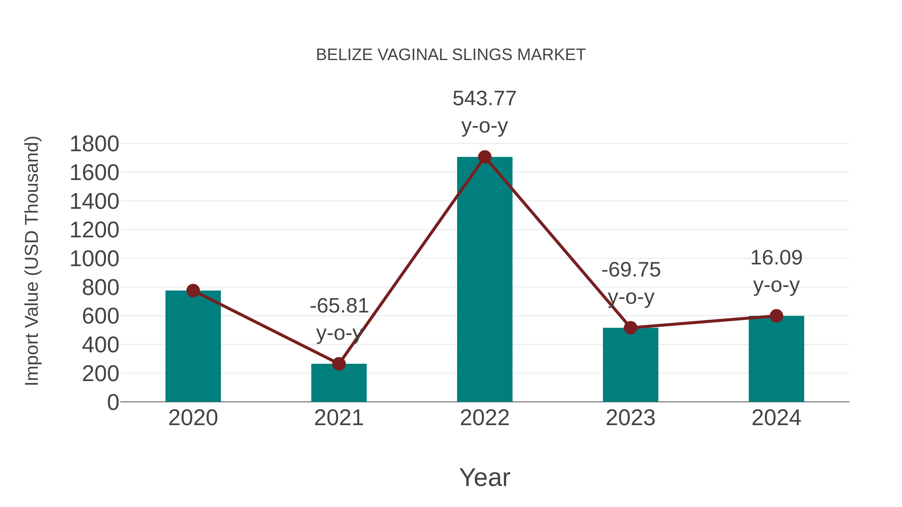  Belize Vaginal Slings Market: Import Trend Analysis