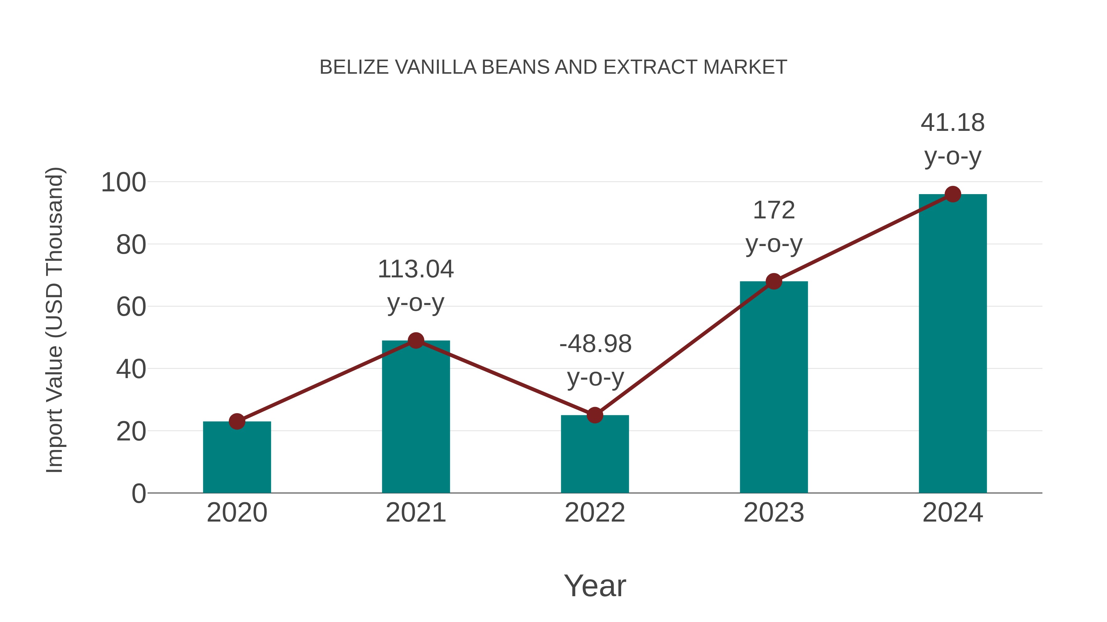 Belize Vanilla Beans and Extract Market: Import Trend Analysis