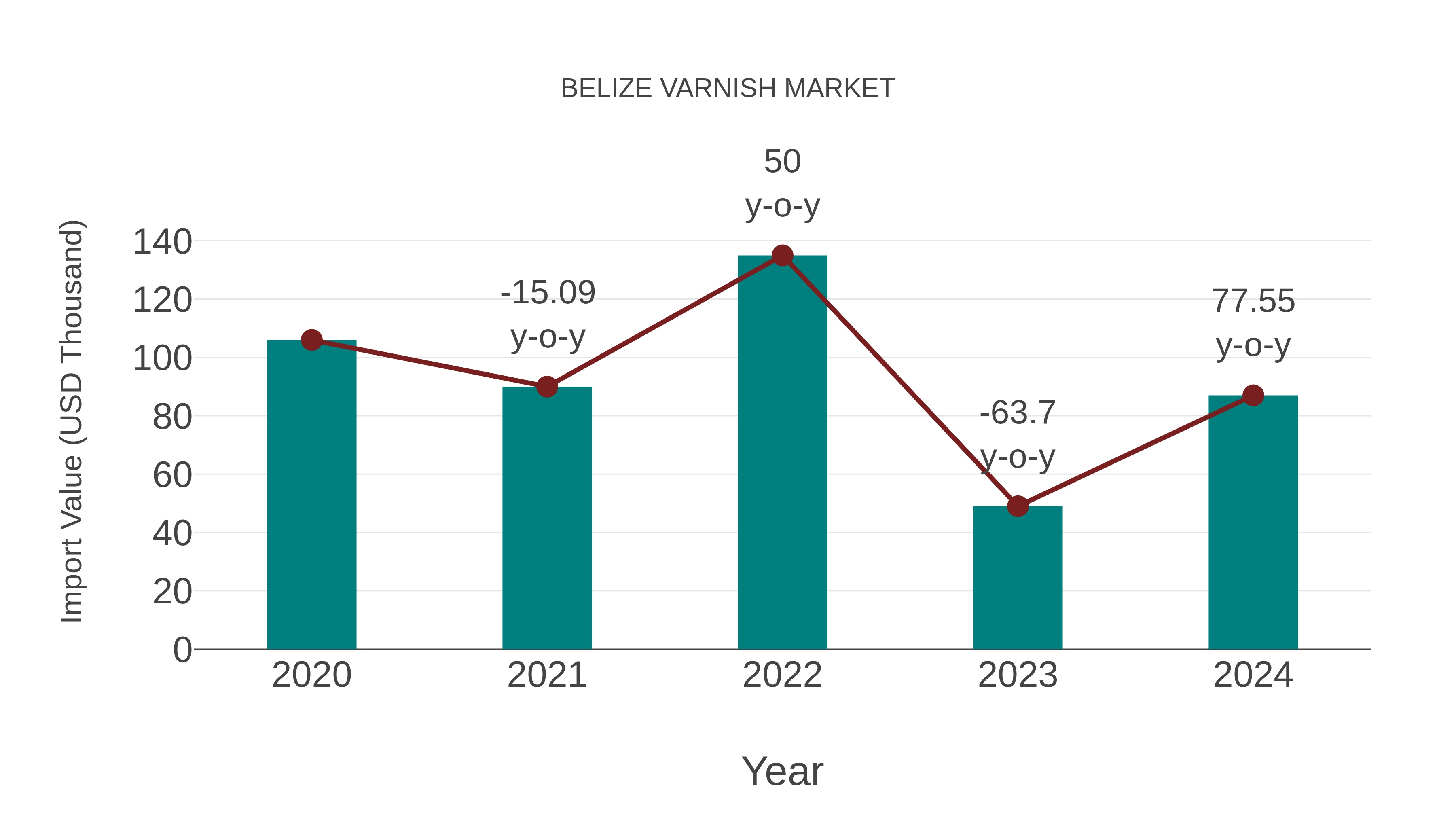Belize Varnish Market: Import Trend Analysis