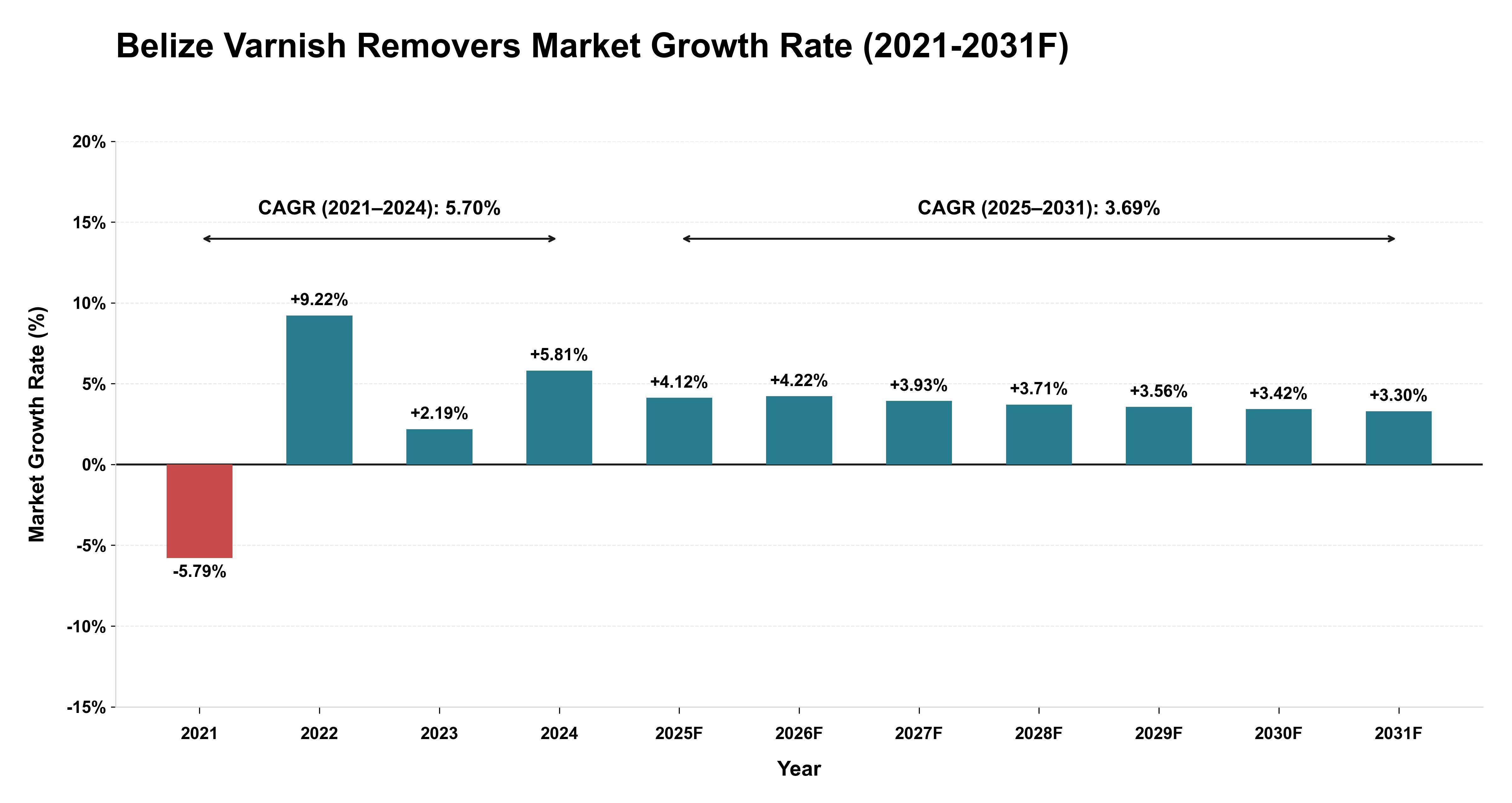 Belize Varnish Removers Market Year-wise Growth Rate (2021-2031F)