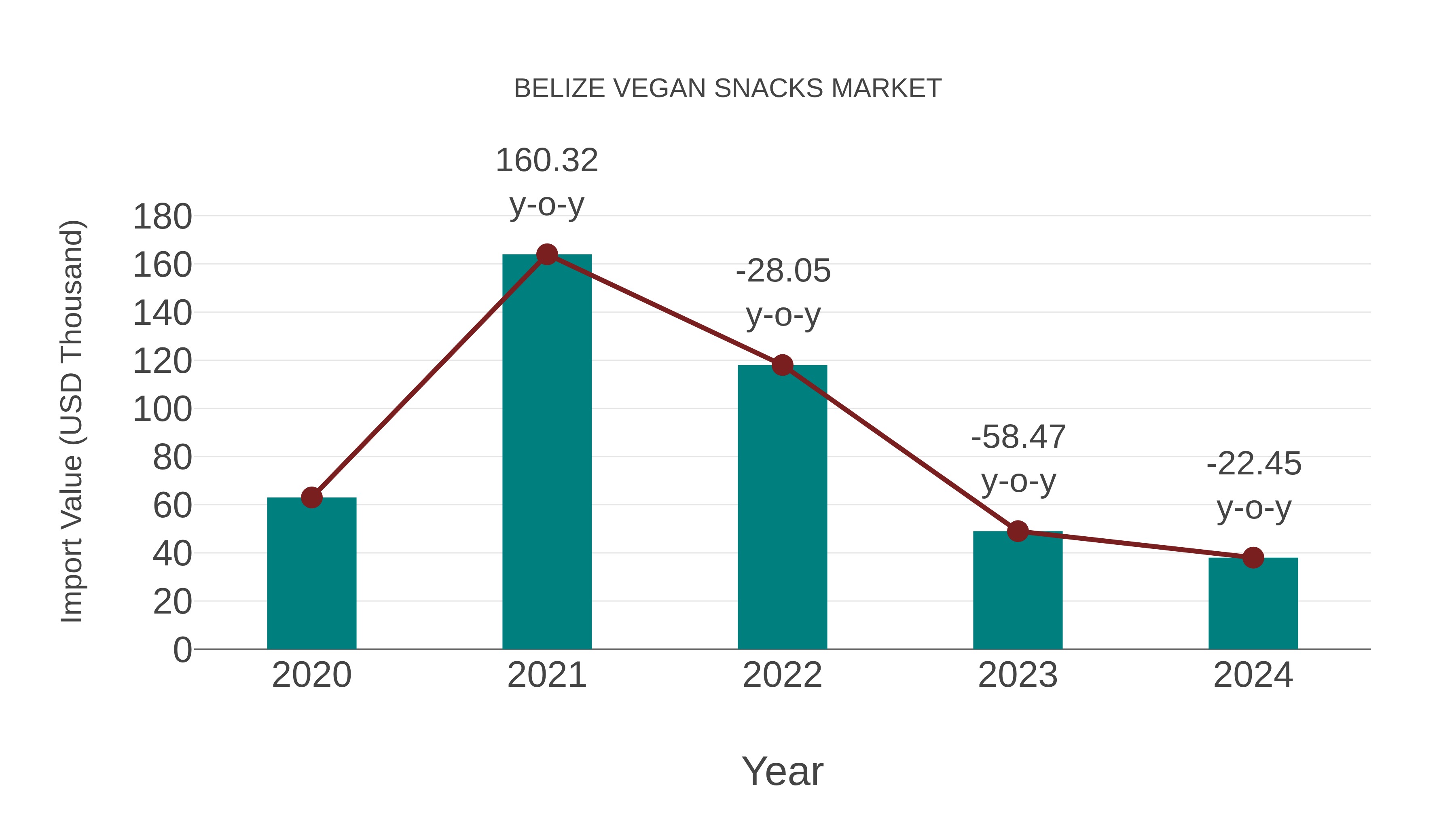  Belize Vegan Snacks Market: Import Trend Analysis