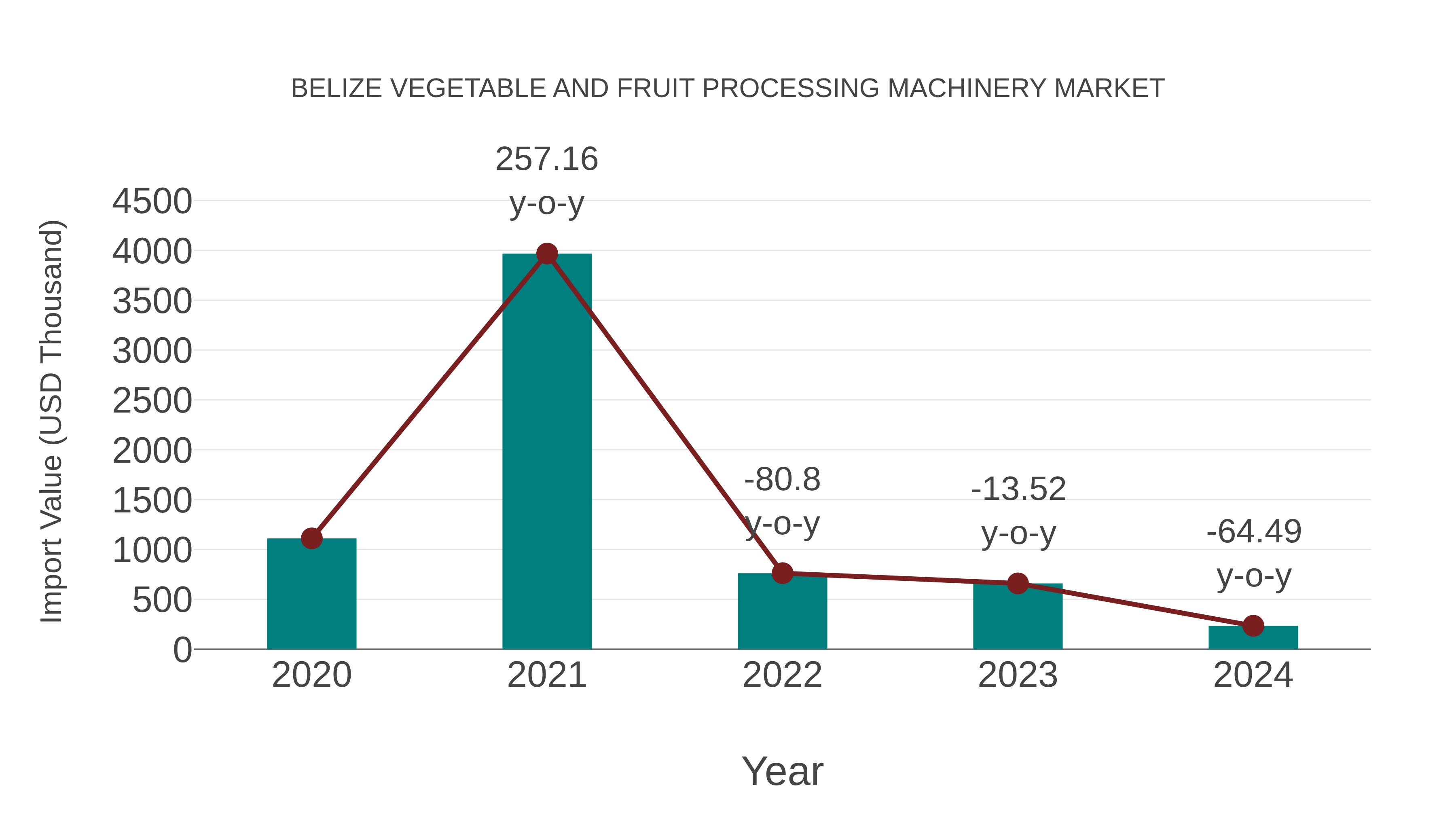 Belize Vegetable and Fruit Processing Machinery Market: Import Trend Analysis