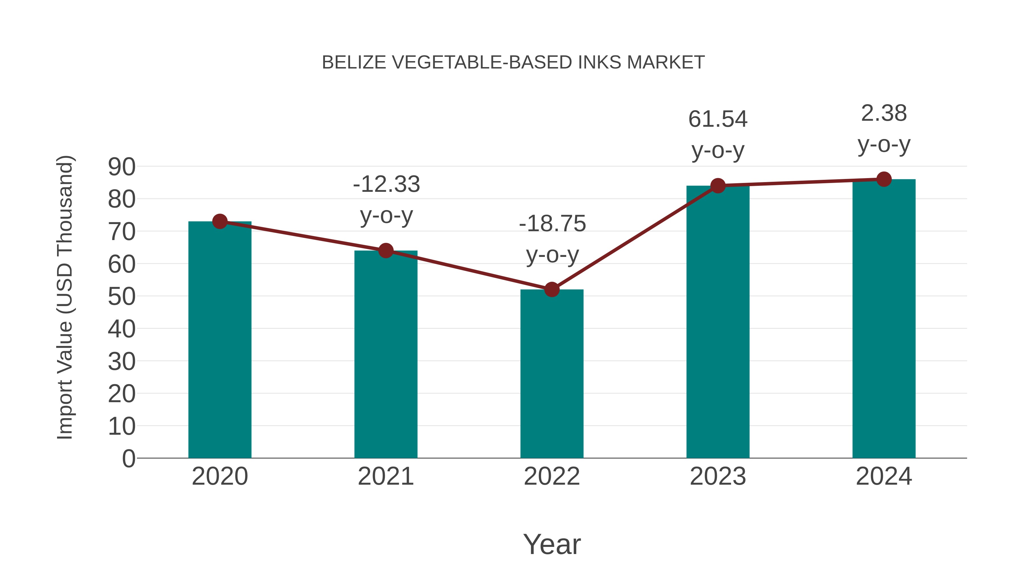  Belize Vegetable-based Inks Market: Import Trend Analysis
