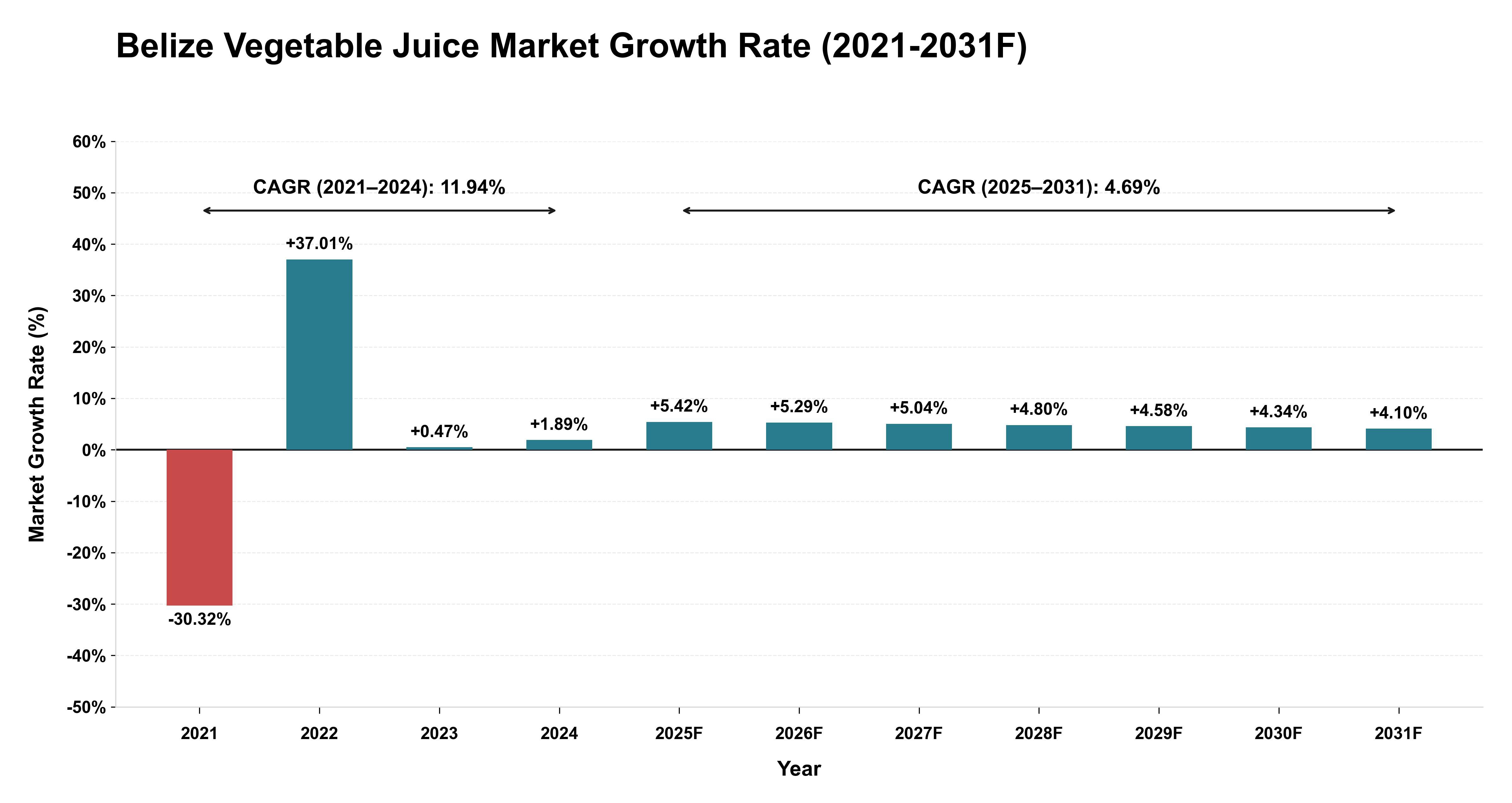 Belize Vegetable Juice Market Year-wise Growth Rate (2021-2031F)
