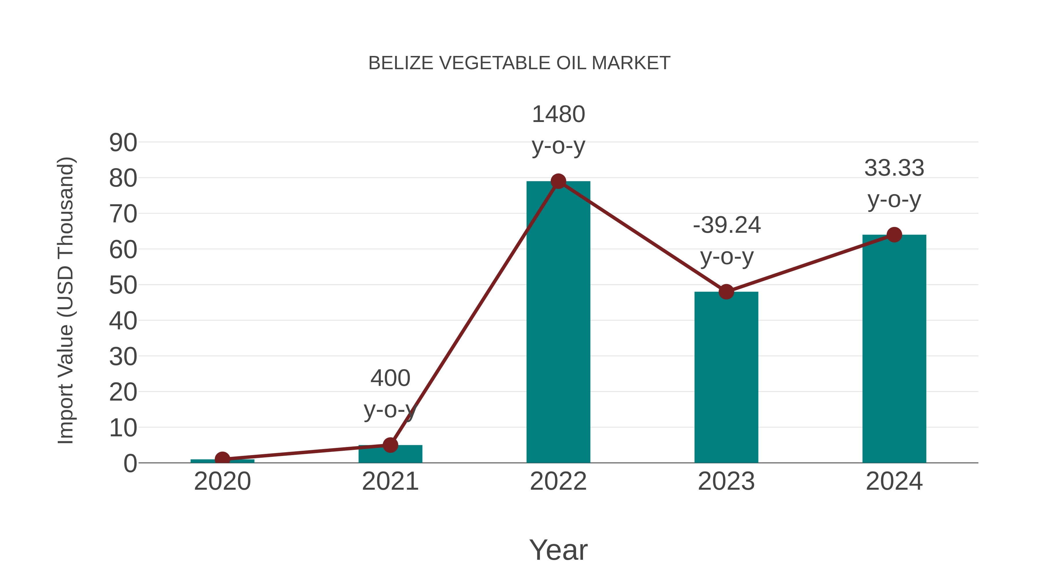 Belize Vegetable Oil Market: Import Trend Analysis