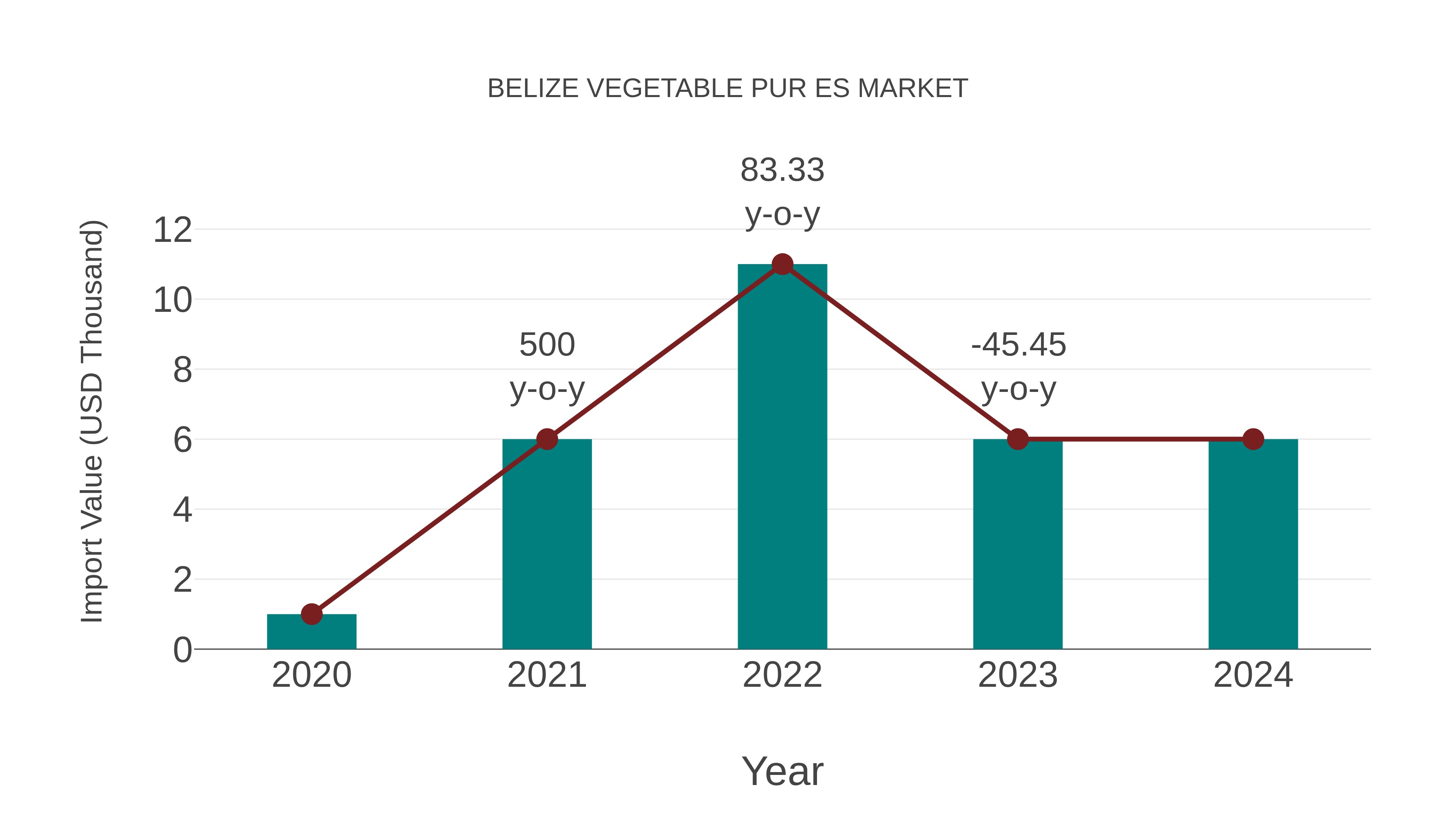  Belize Vegetable Pur Es Market: Import Trend Analysis