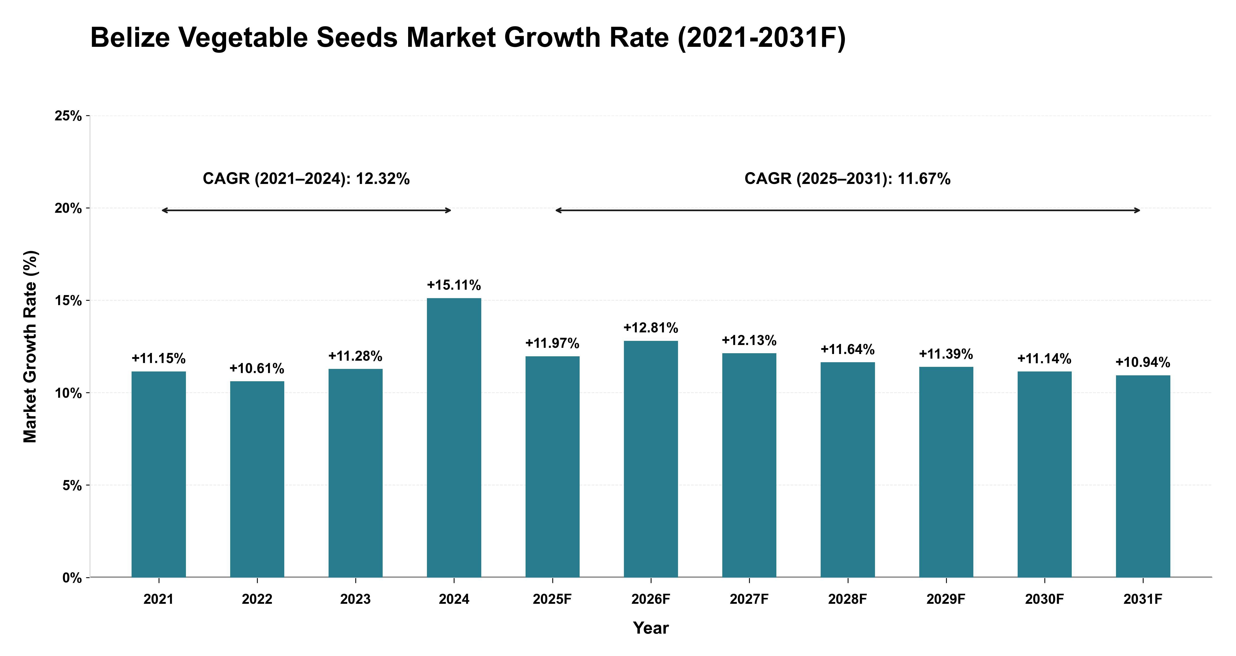 Belize Vegetable Seeds Market Year-wise Growth Rate (2021-2031F)
