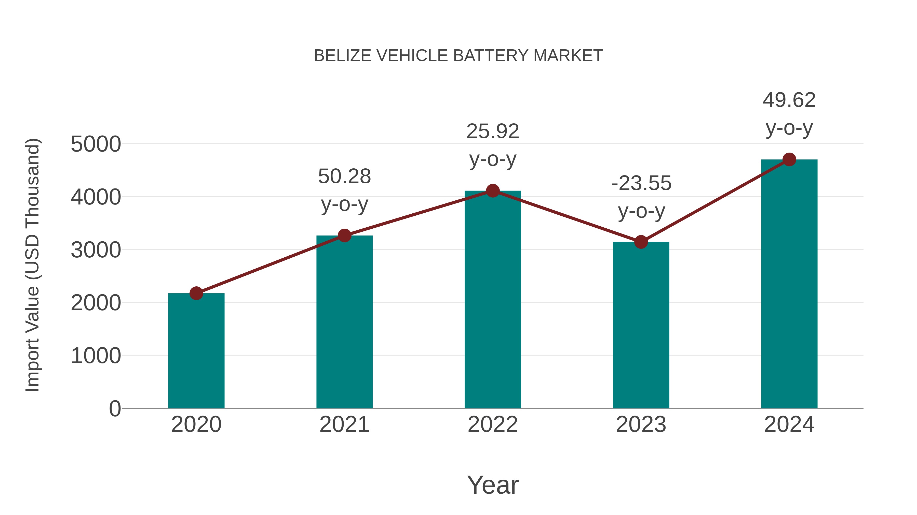  Belize Vehicle Battery Market: Import Trend Analysis
