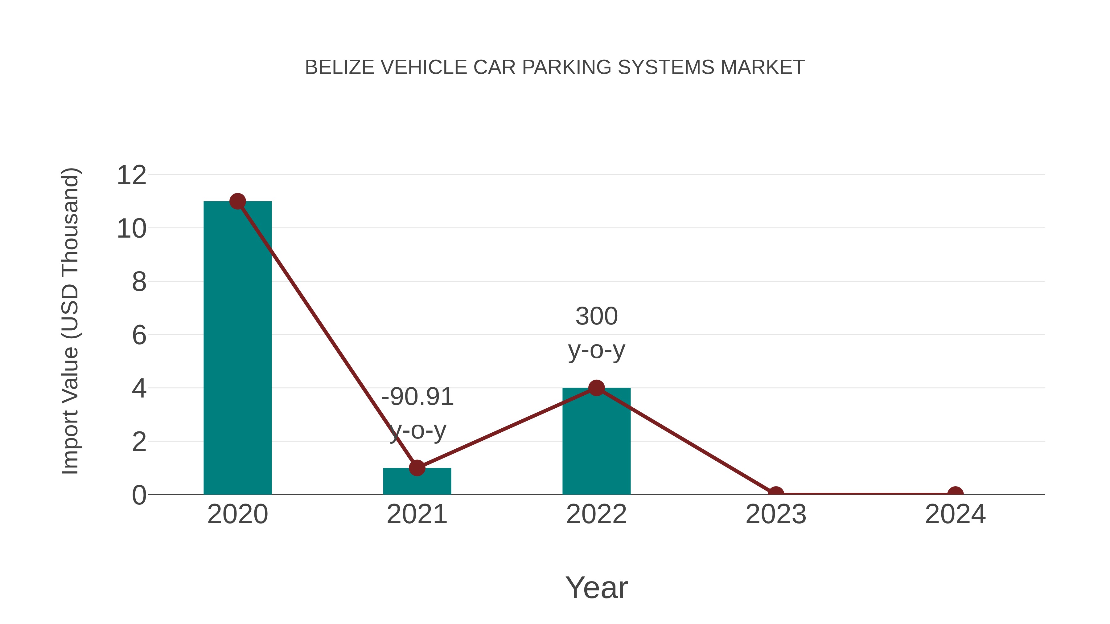  Belize Vehicle Car Parking Systems Market: Import Trend Analysis