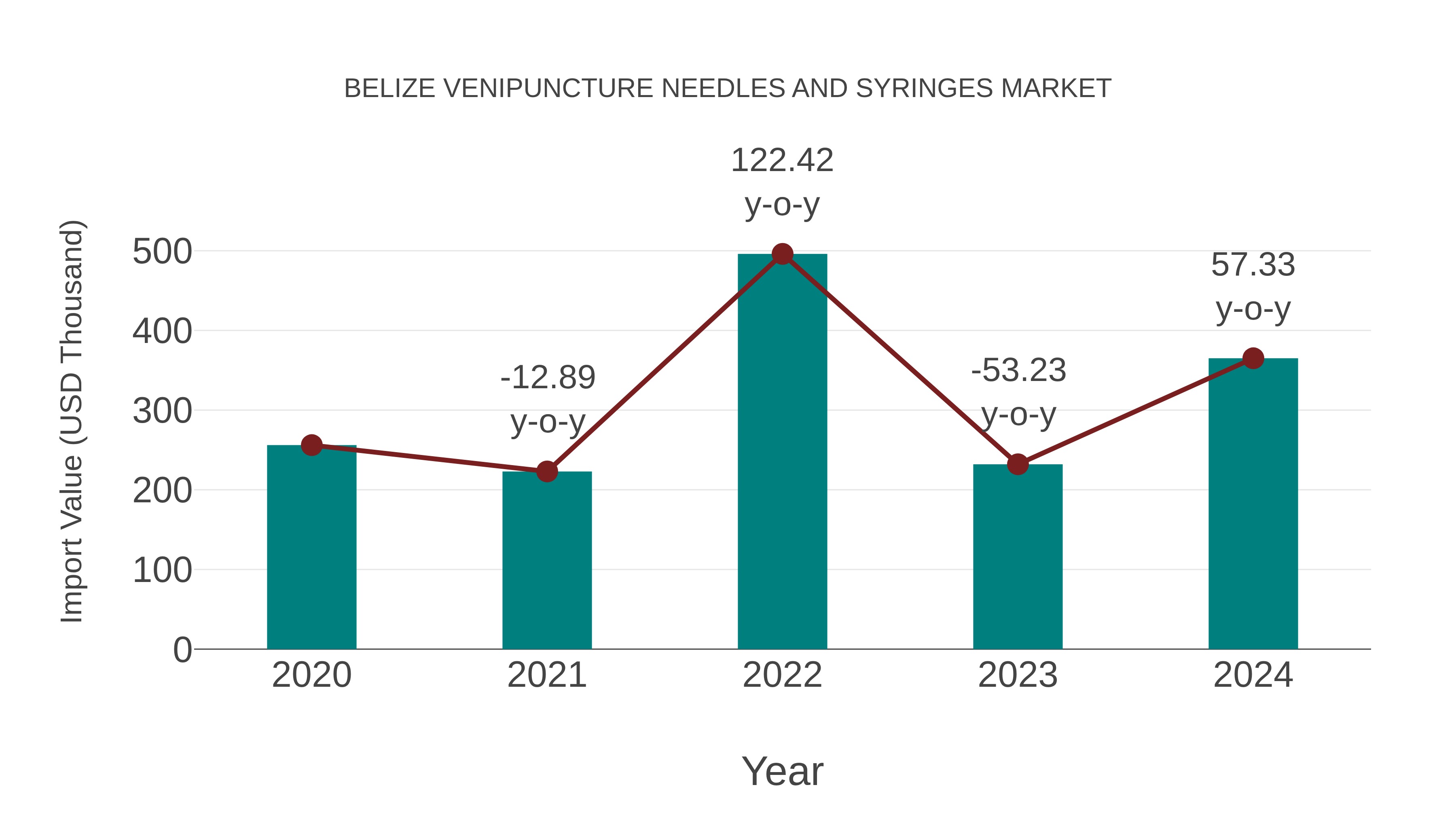  Belize Venipuncture Needles and Syringes Market: Import Trend Analysis