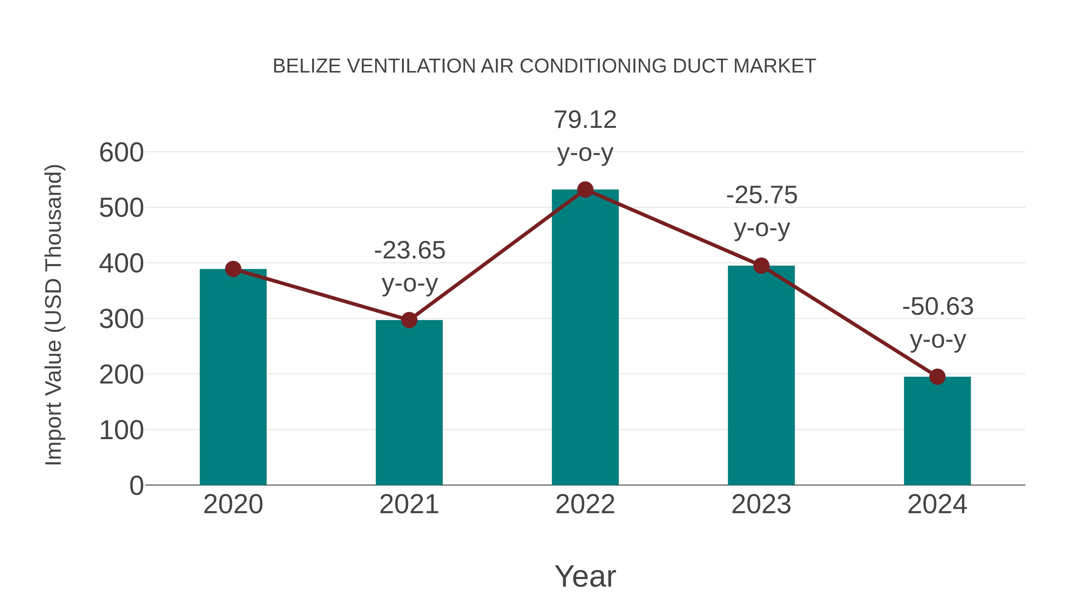  Belize Ventilation Air Conditioning Duct Market: Import Trend Analysis