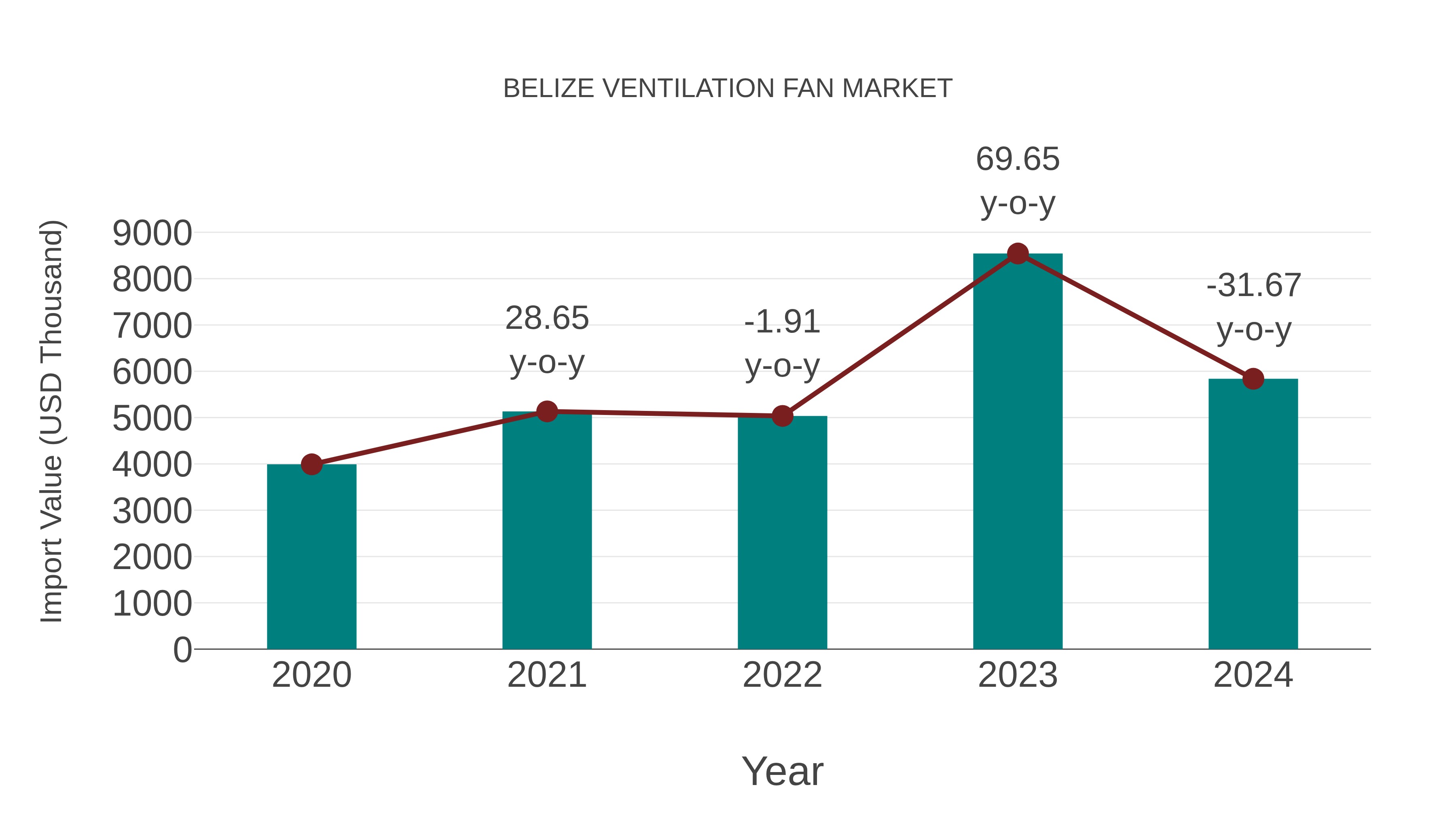 Belize Ventilation Fan Market: Import Trend Analysis