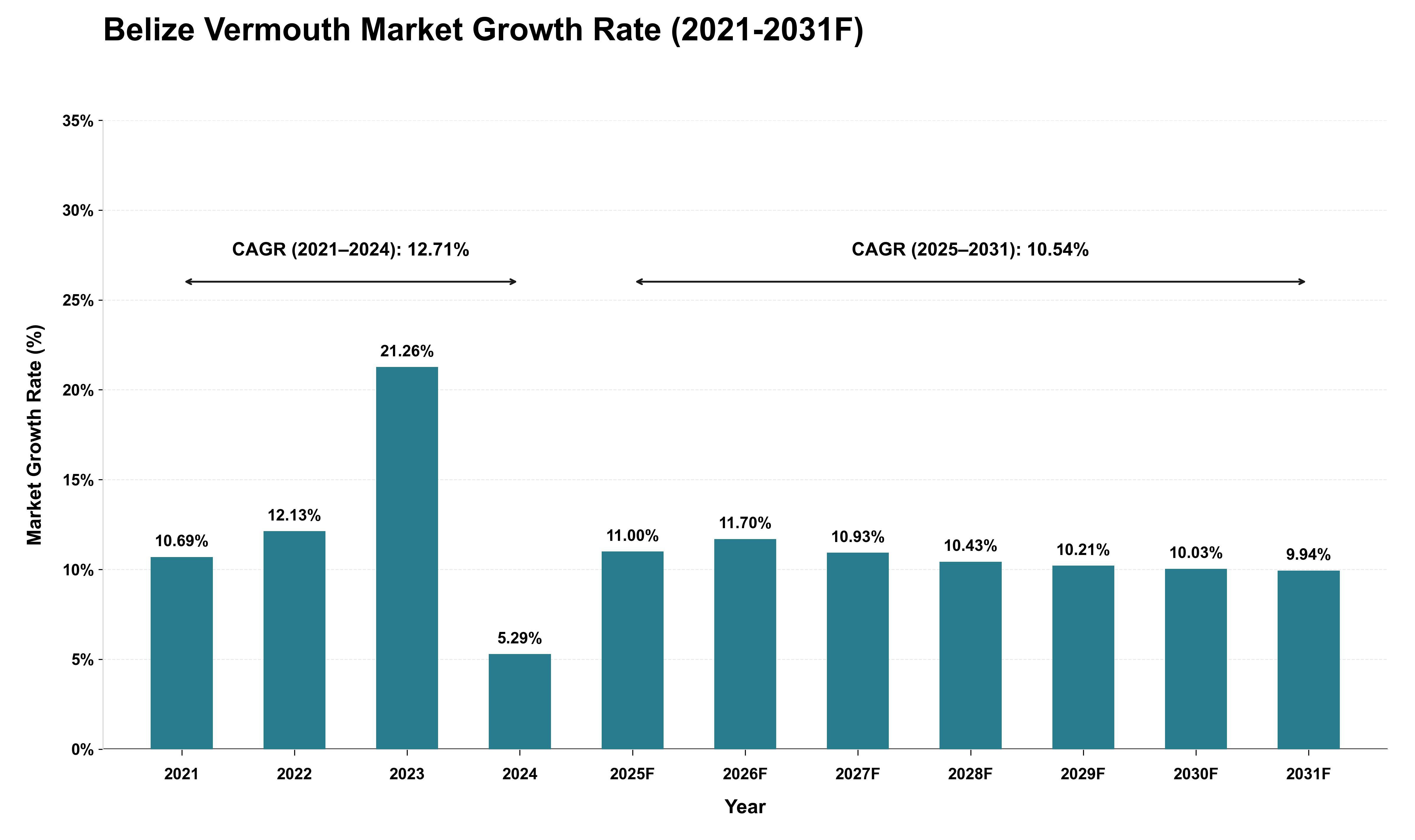 Belize Vermouth Market Growth Rate Analysis (2021 - 2031)