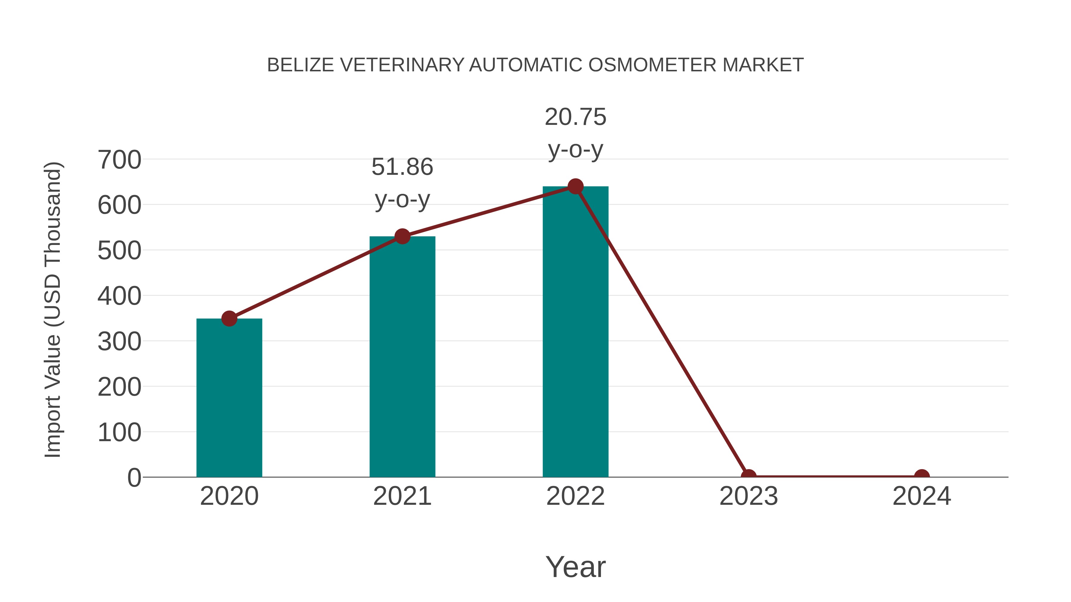  Belize Veterinary Automatic Osmometer Market: Import Trend Analysis