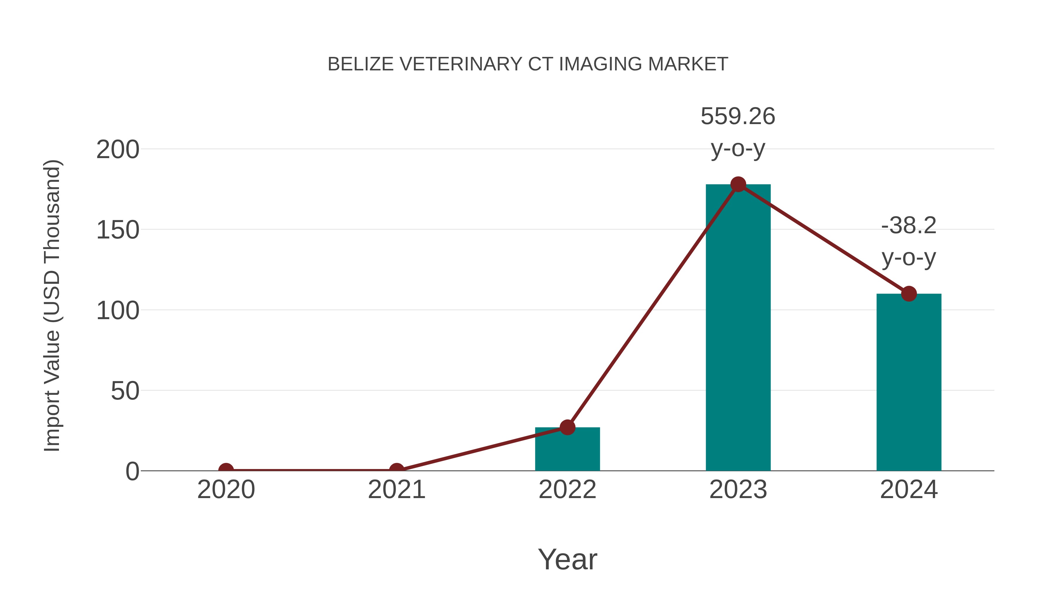 Belize Veterinary Ct Imaging Market: Import Trend Analysis