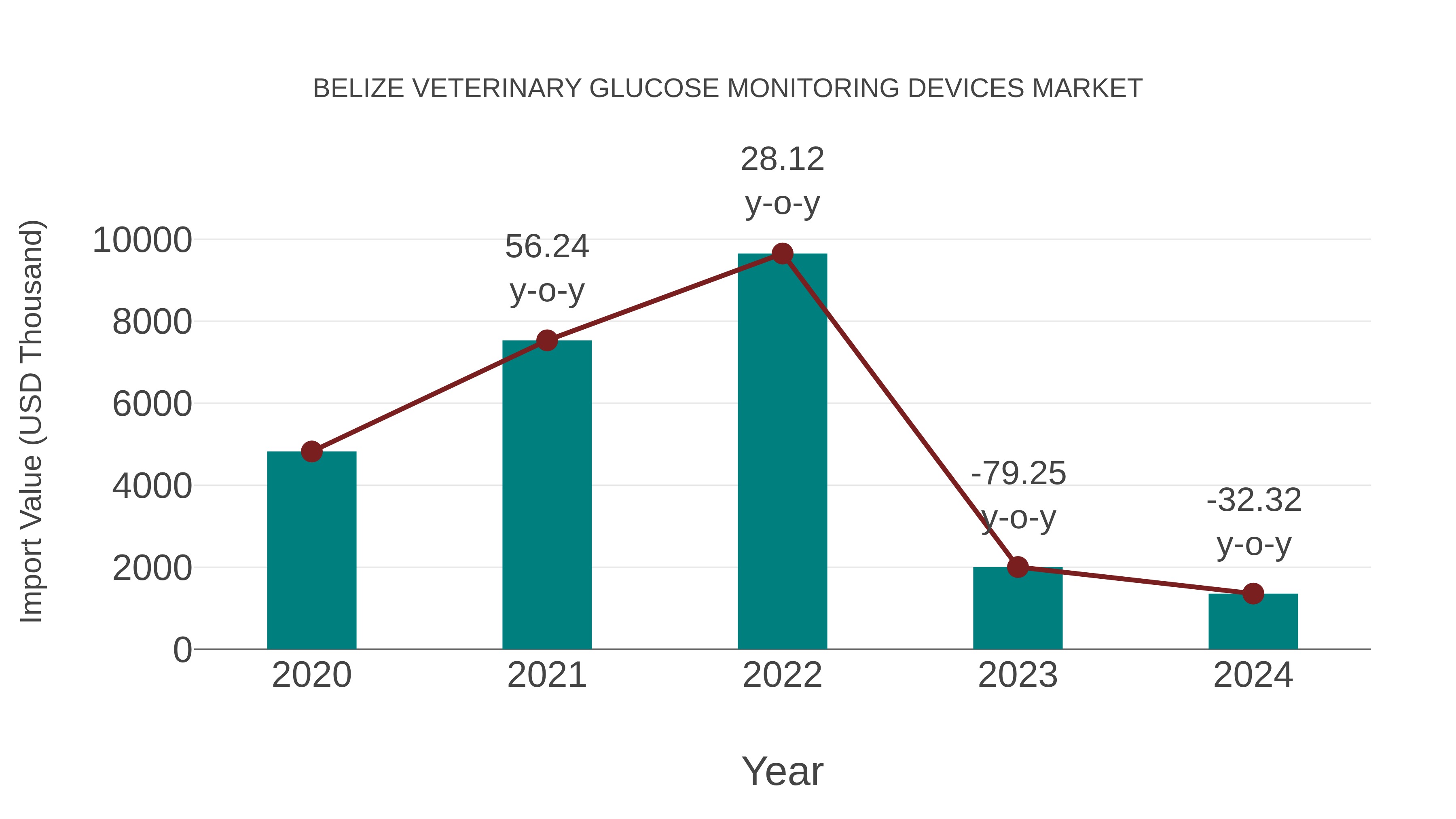 Belize Veterinary Glucose Monitoring Devices Market: Import Trend Analysis