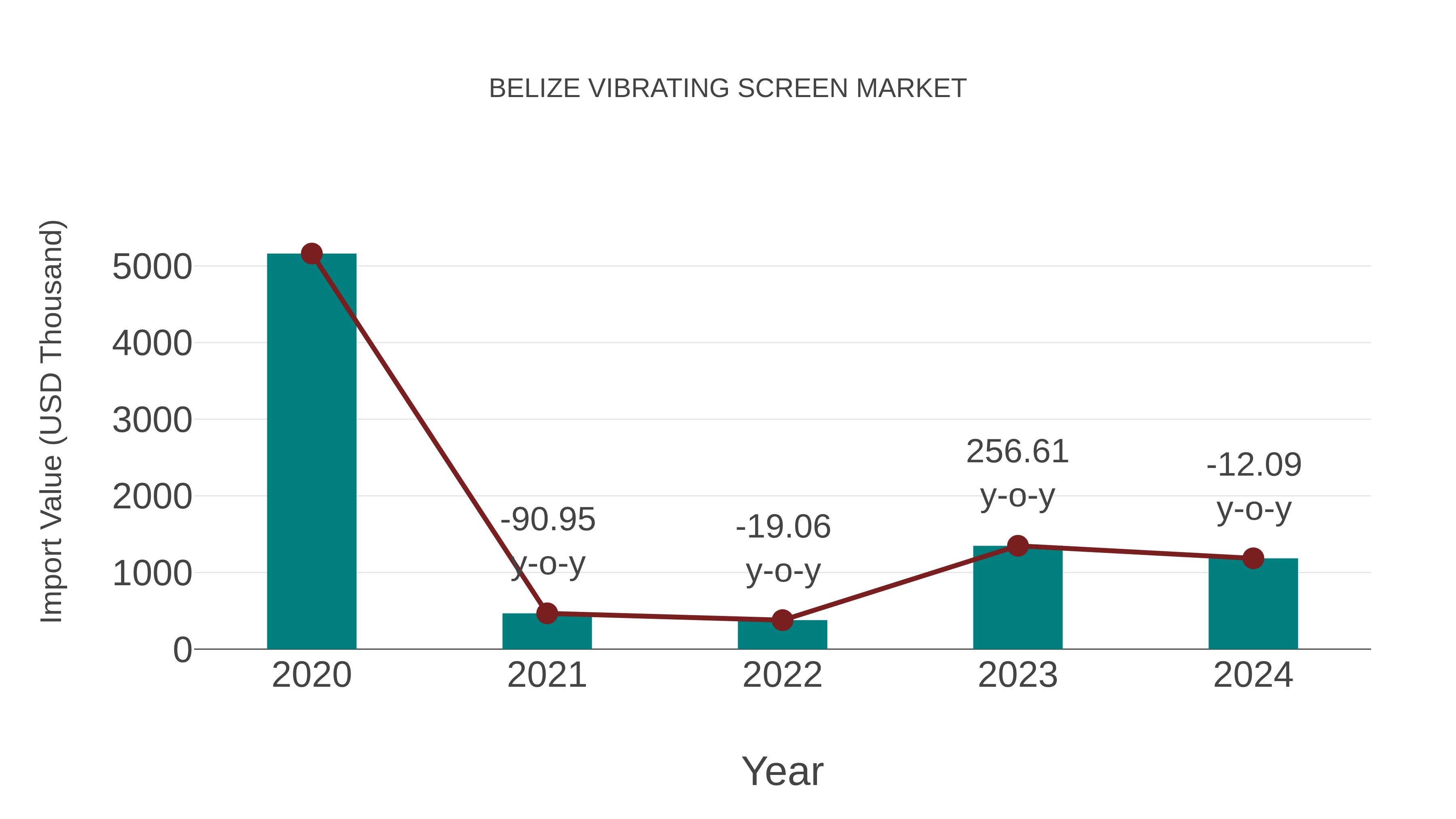  Belize Vibrating Screen Market: Import Trend Analysis