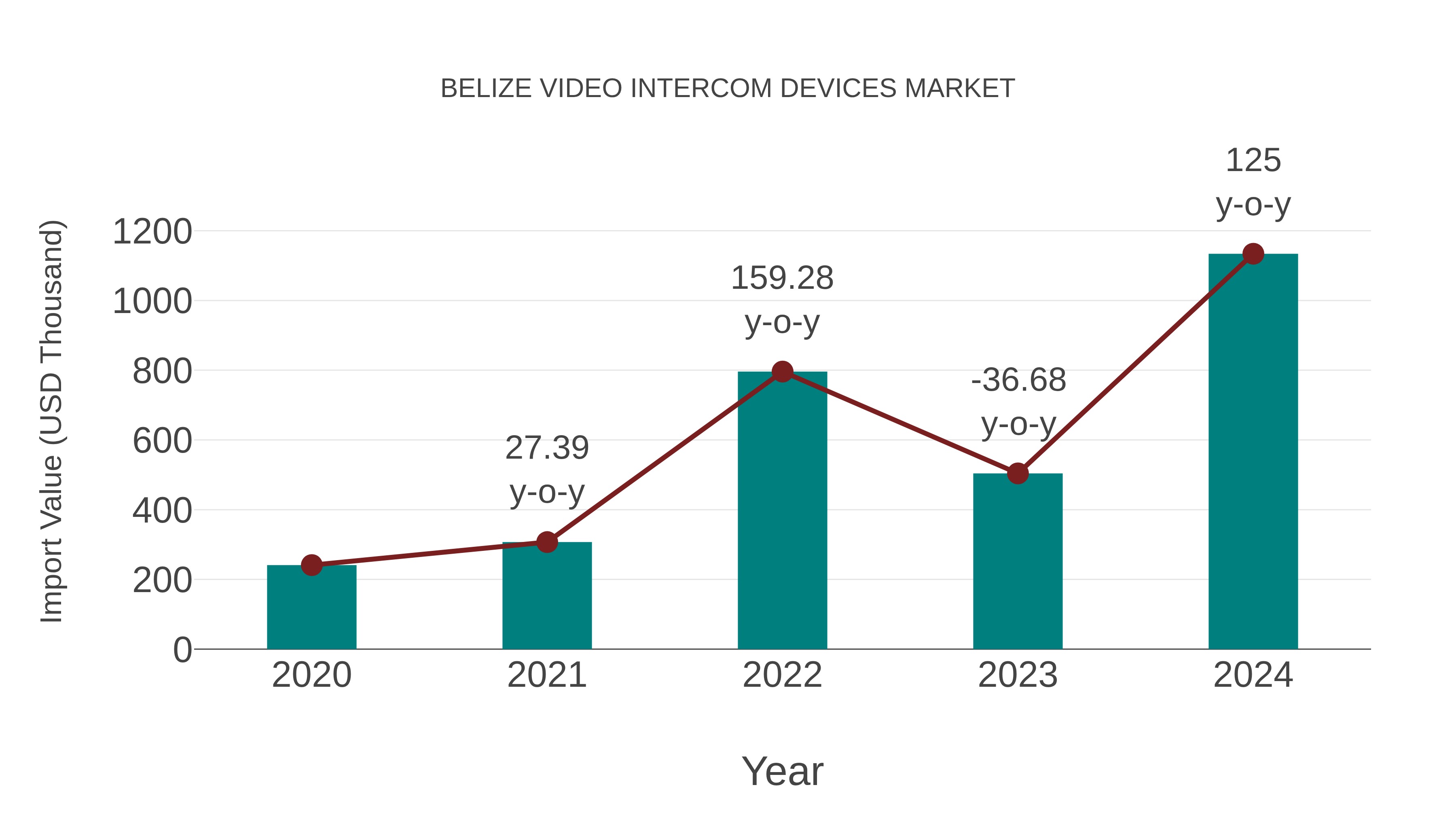  Belize Video Intercom Devices Market: Import Trend Analysis