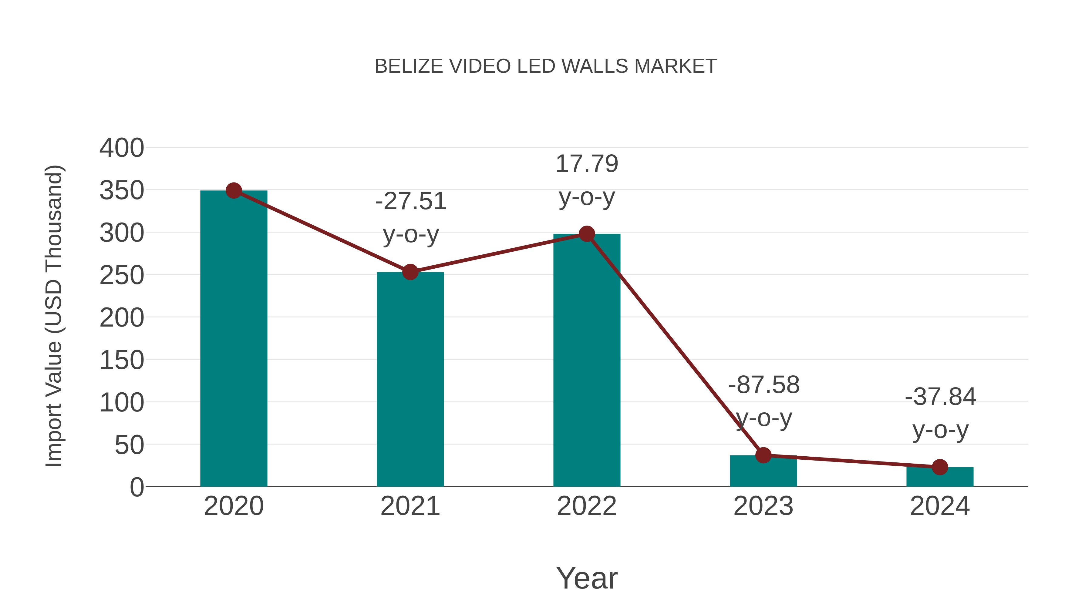  Belize Video Led Walls Market: Import Trend Analysis