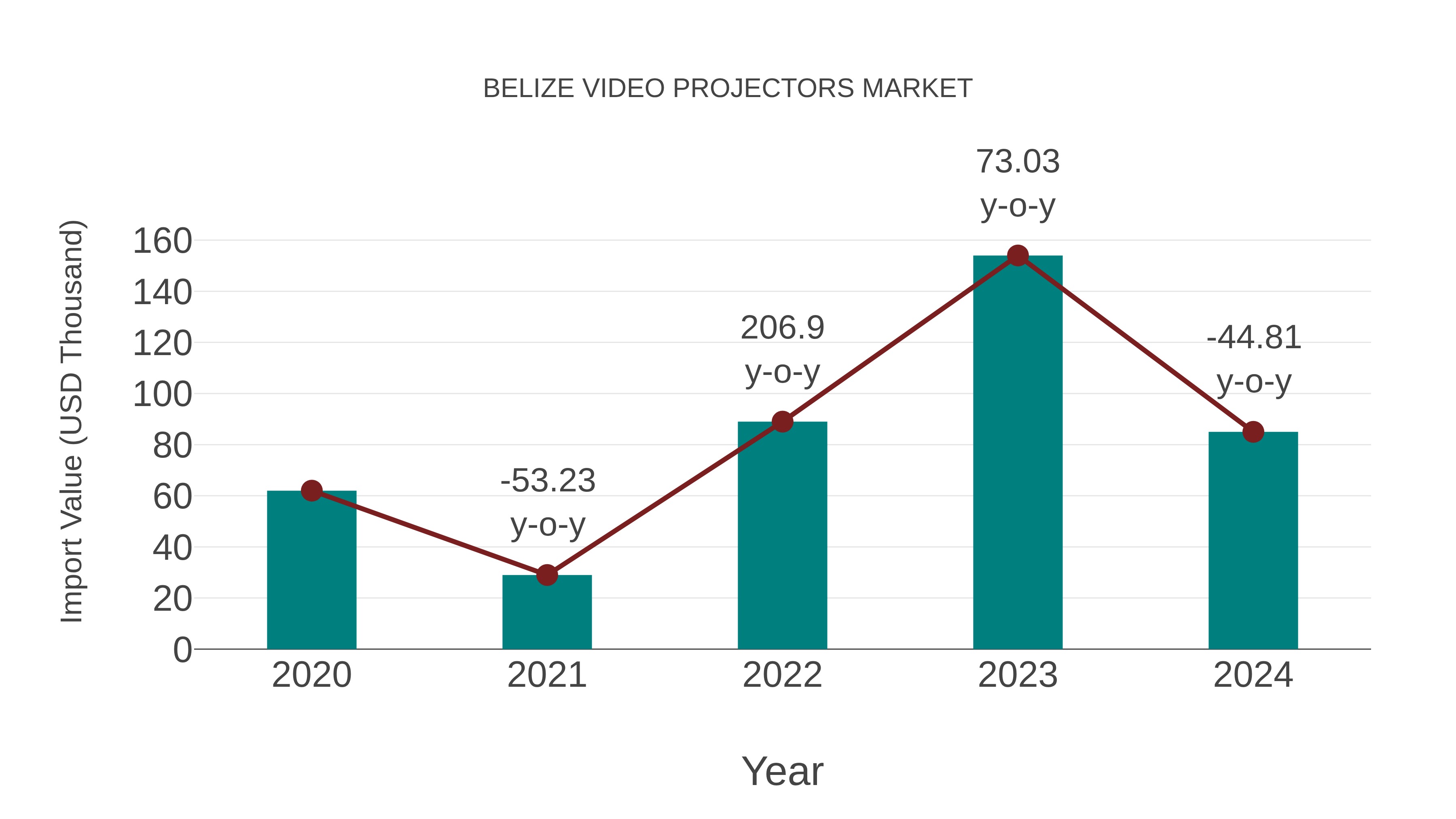  Belize Video Projectors Market: Import Trend Analysis