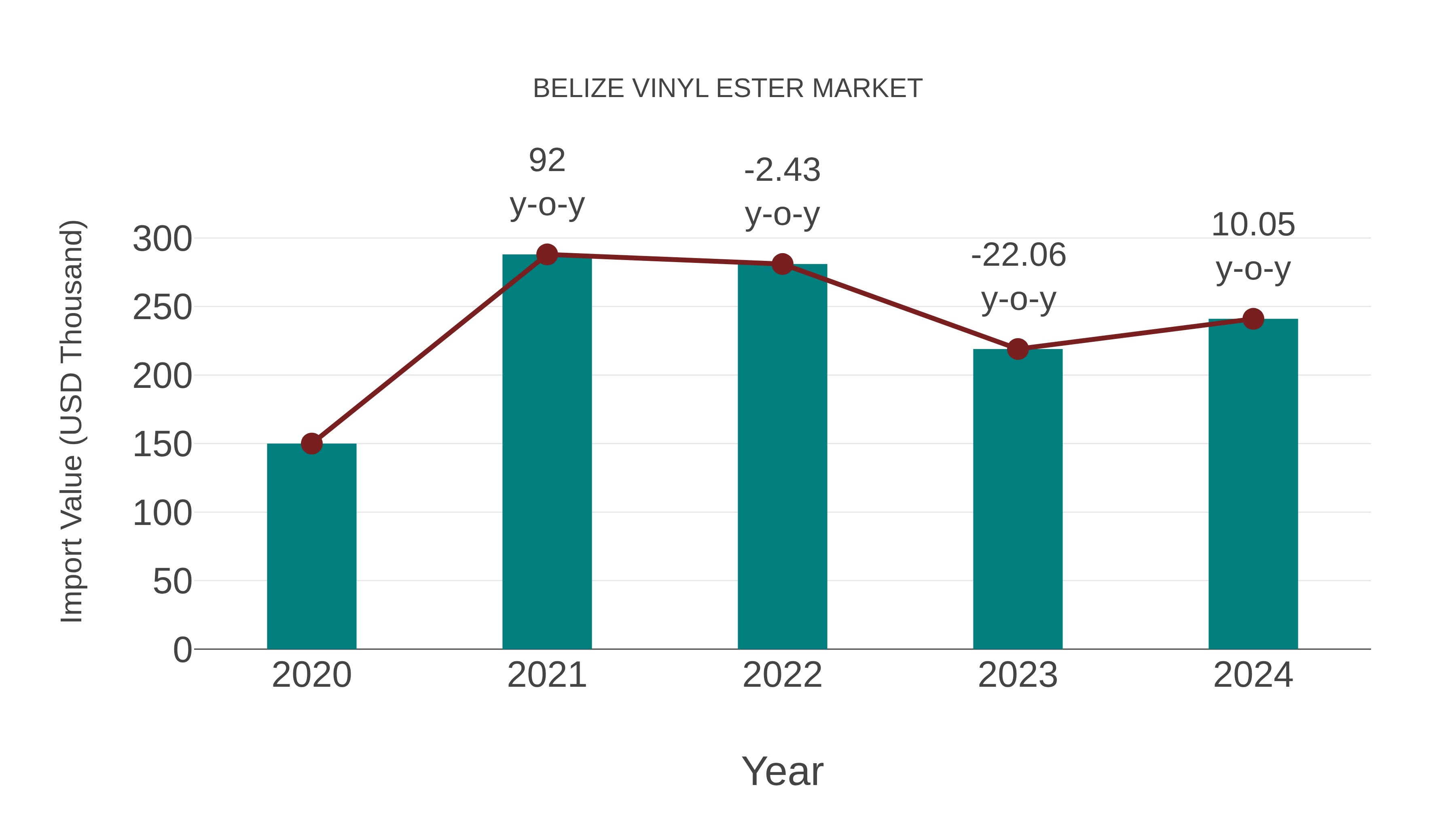  Belize Vinyl Ester Market: Import Trend Analysis