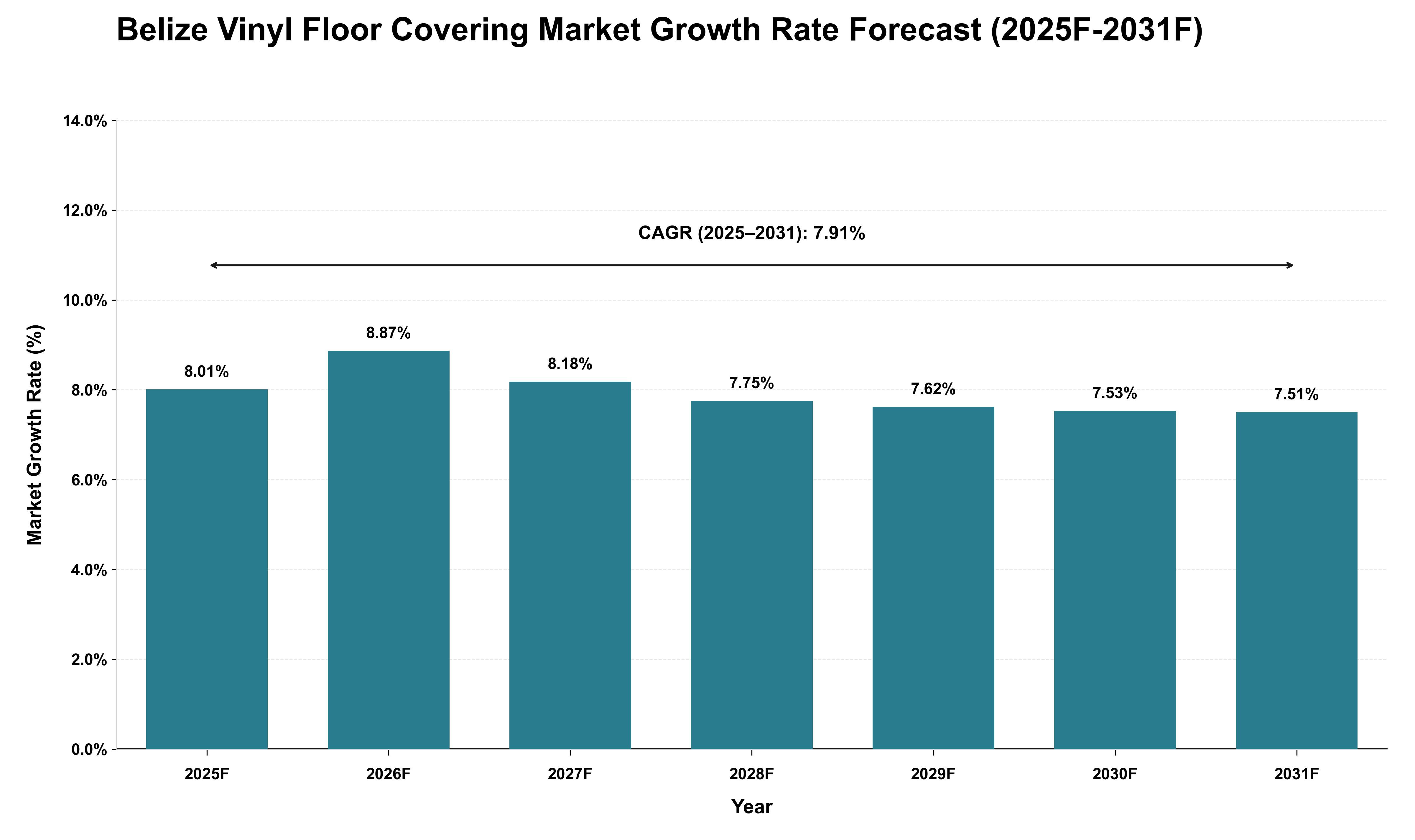 Belize Vinyl Floor Covering Market Growth Rate Analysis (2025 - 2031)