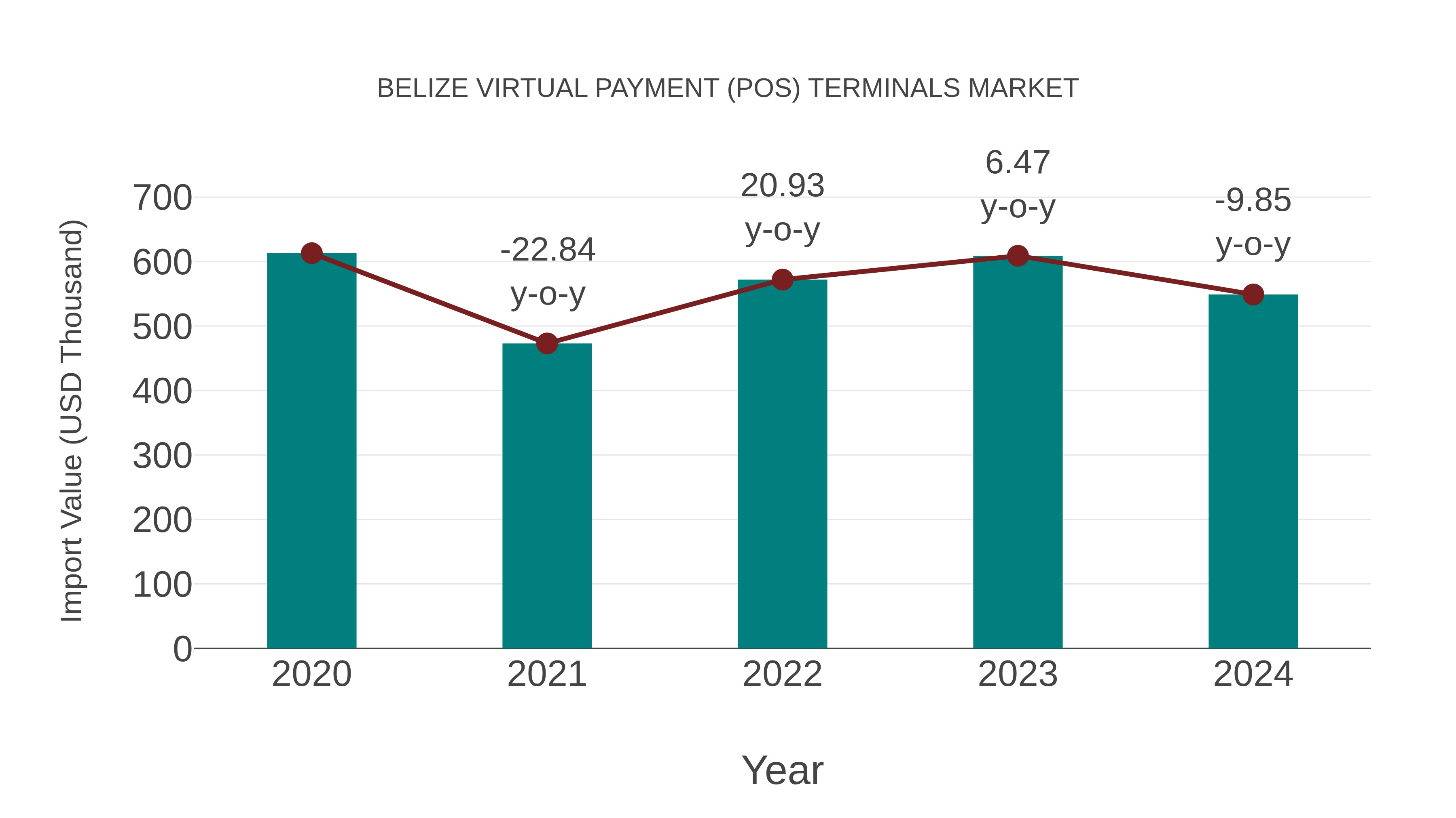 Belize Virtual Payment (Pos) Terminals Market: Import Trend Analysis
