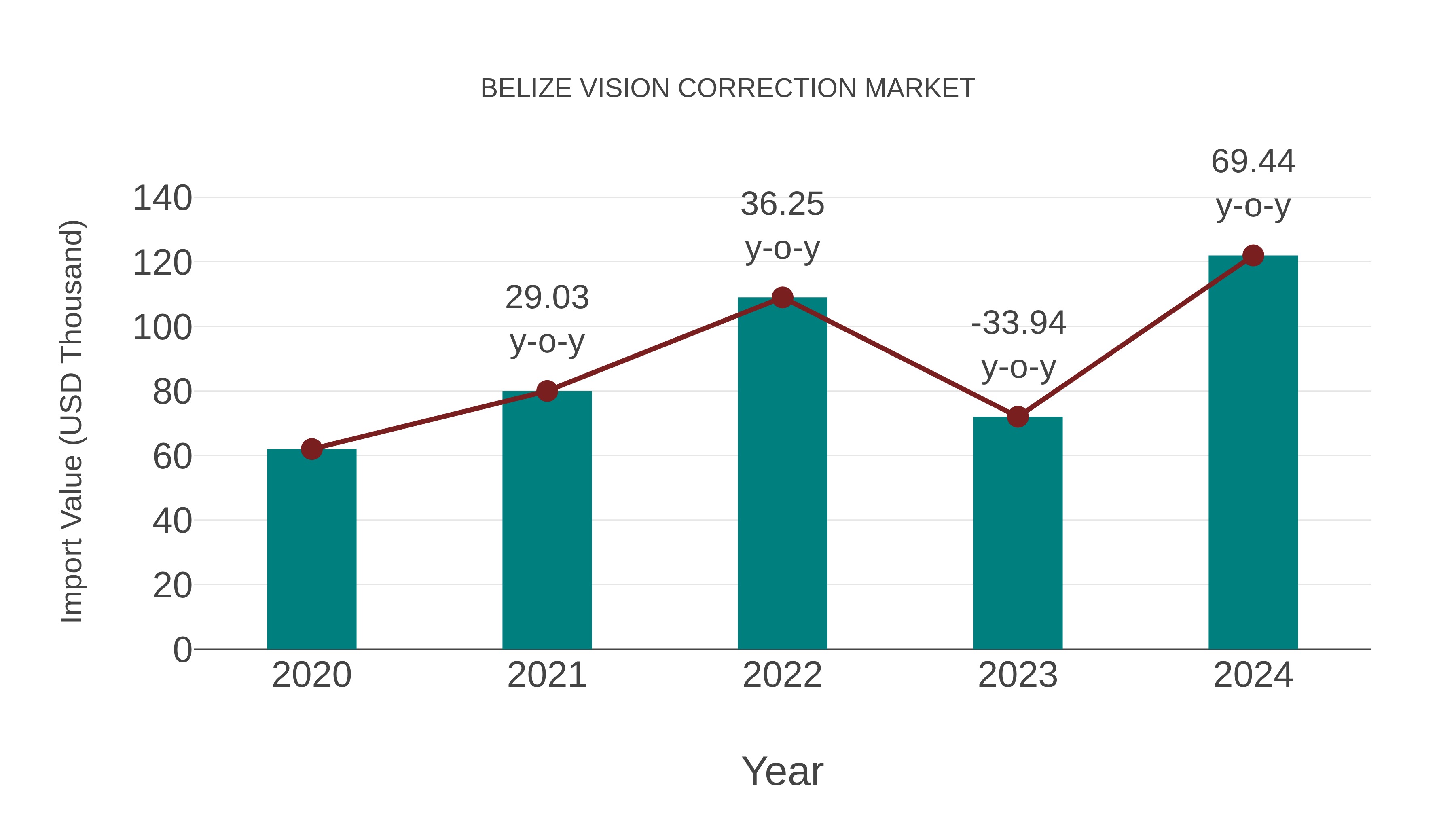  Belize Vision Correction Market: Import Trend Analysis