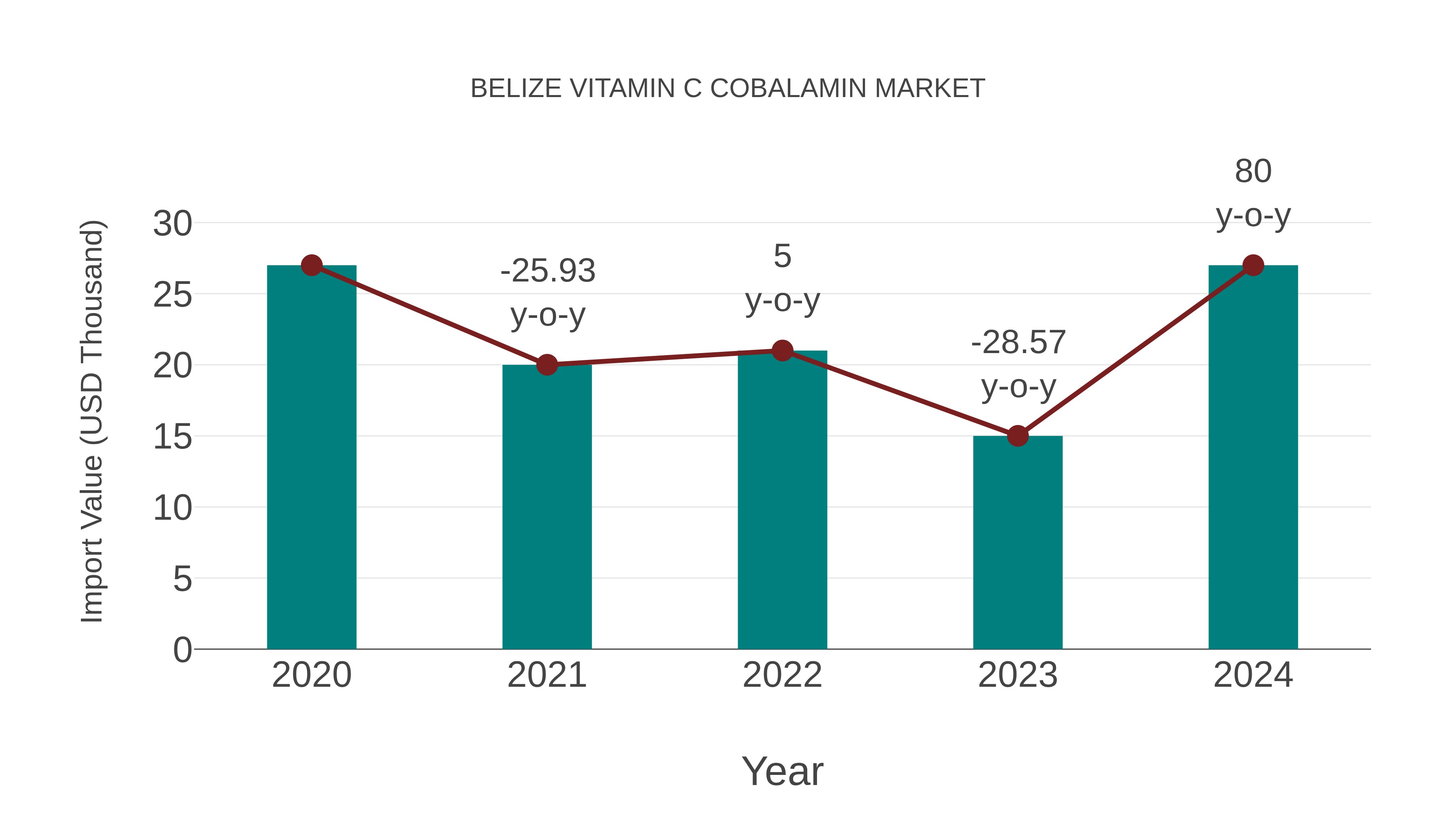  Belize Vitamin C Cobalamin Market: Import Trend Analysis