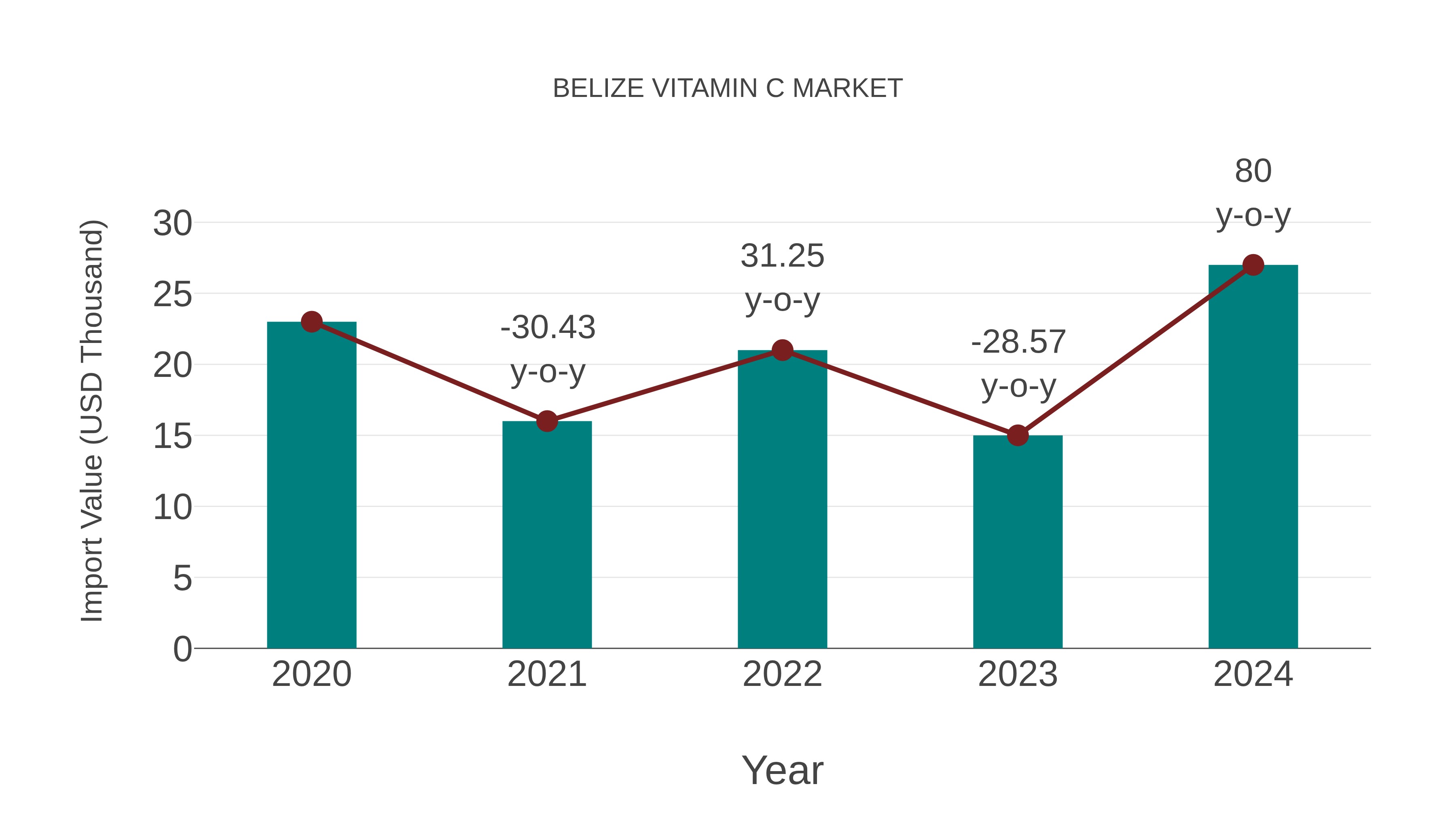 Belize Vitamin C Market: Import Trend Analysis