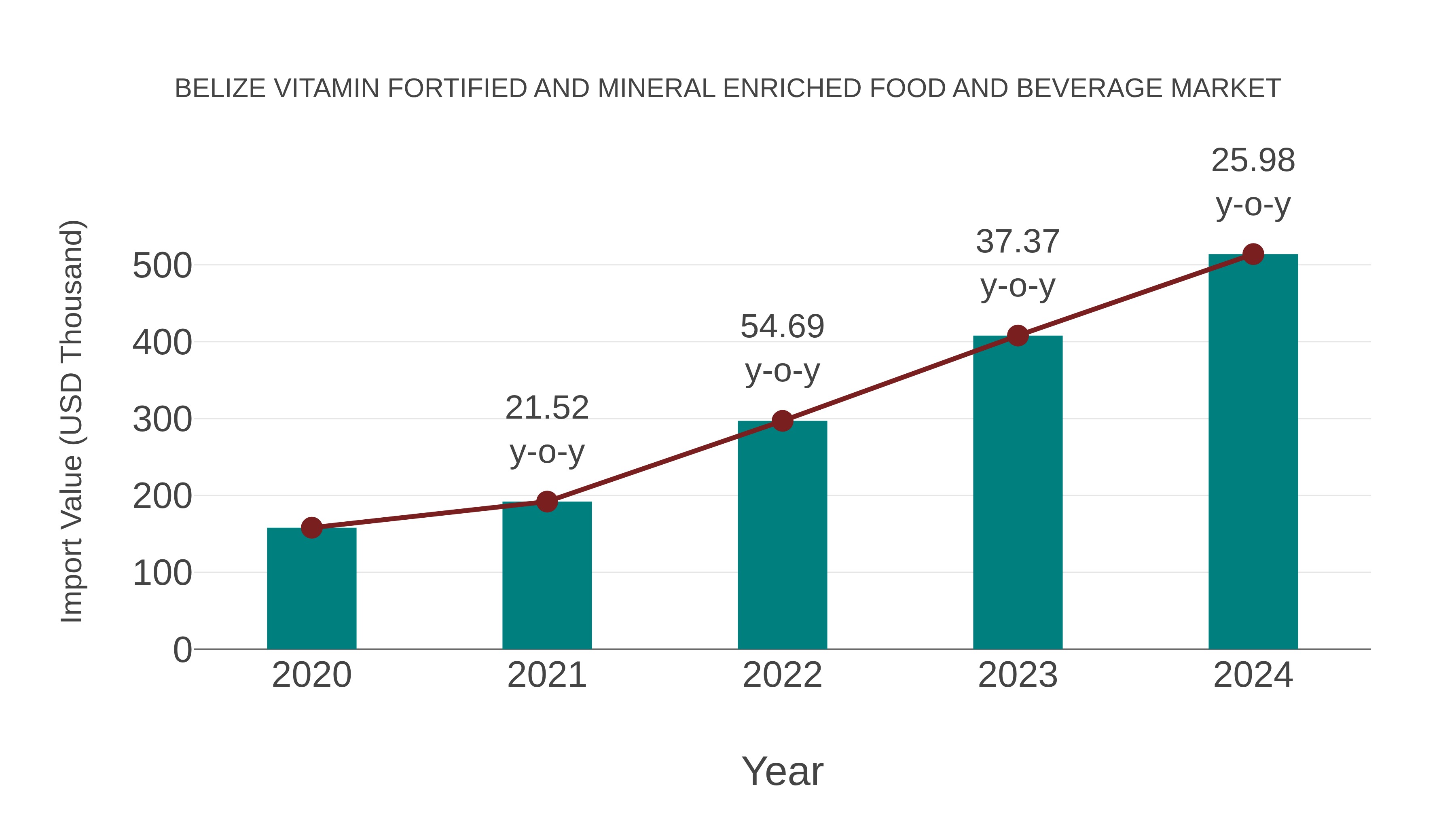 Belize Vitamin Fortified and Mineral Enriched Food and Beverage Market: Import Trend Analysis