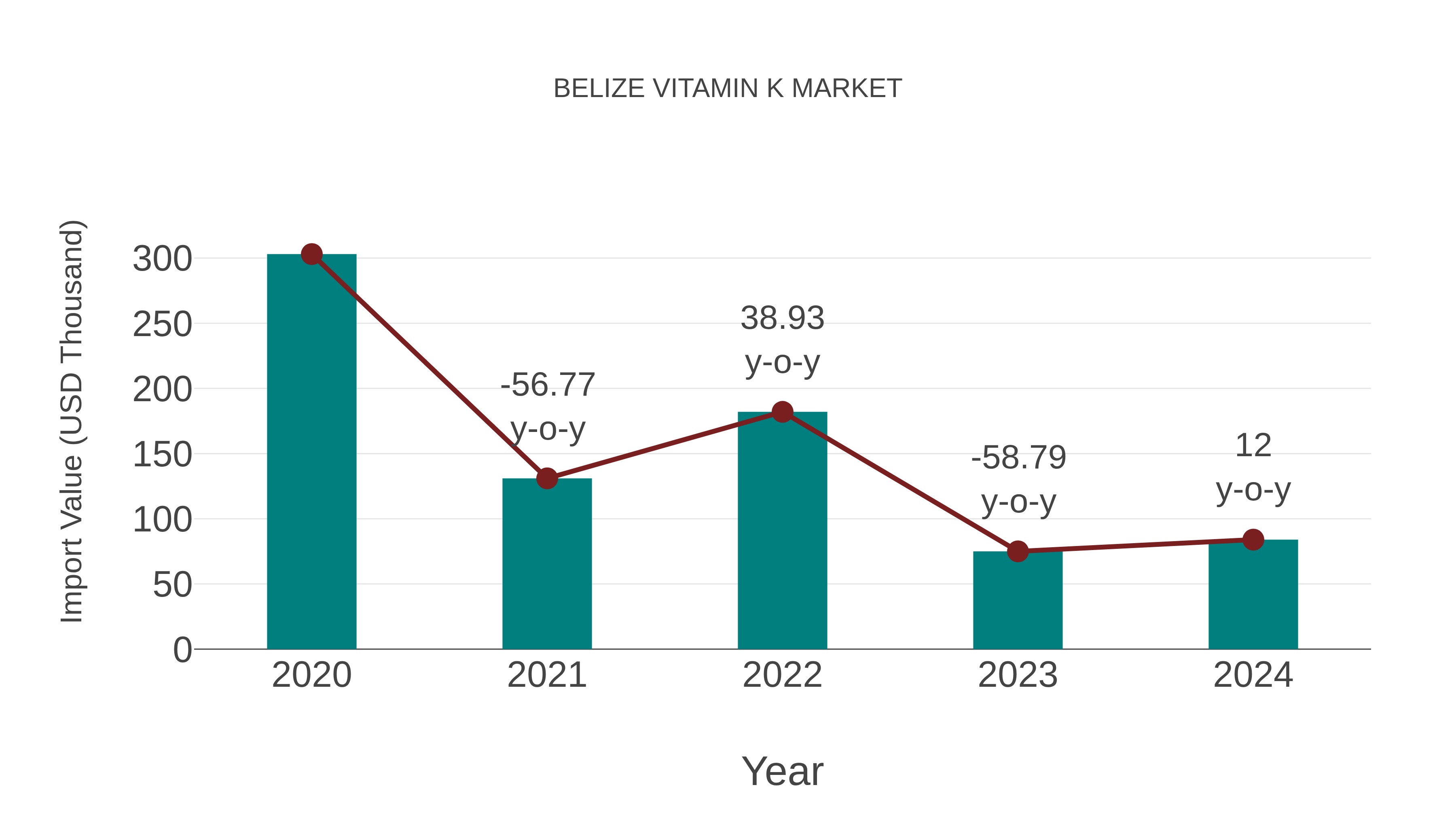 Belize Vitamin K Market: Import Trend Analysis