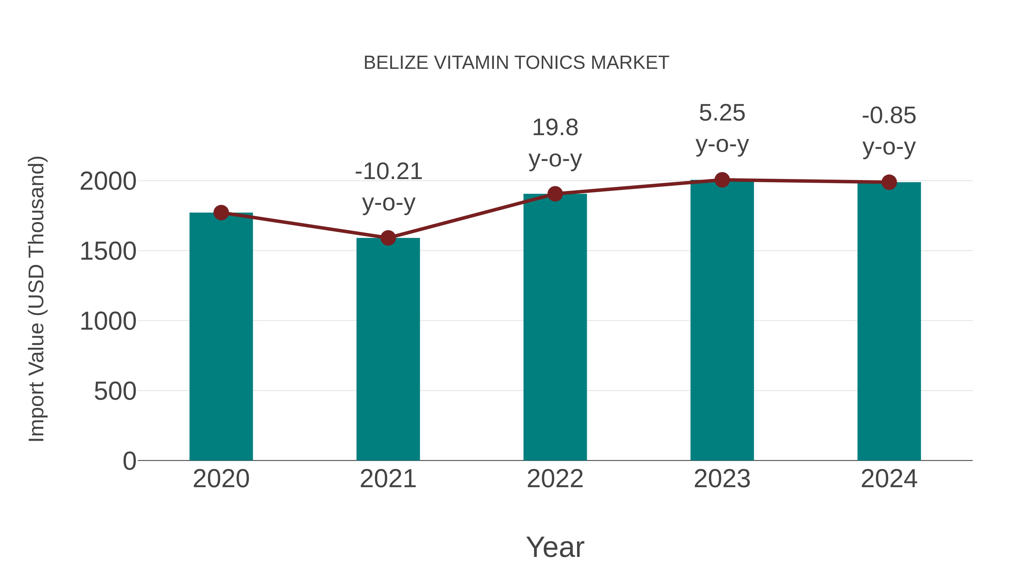  Belize Vitamin Tonics Market: Import Trend Analysis