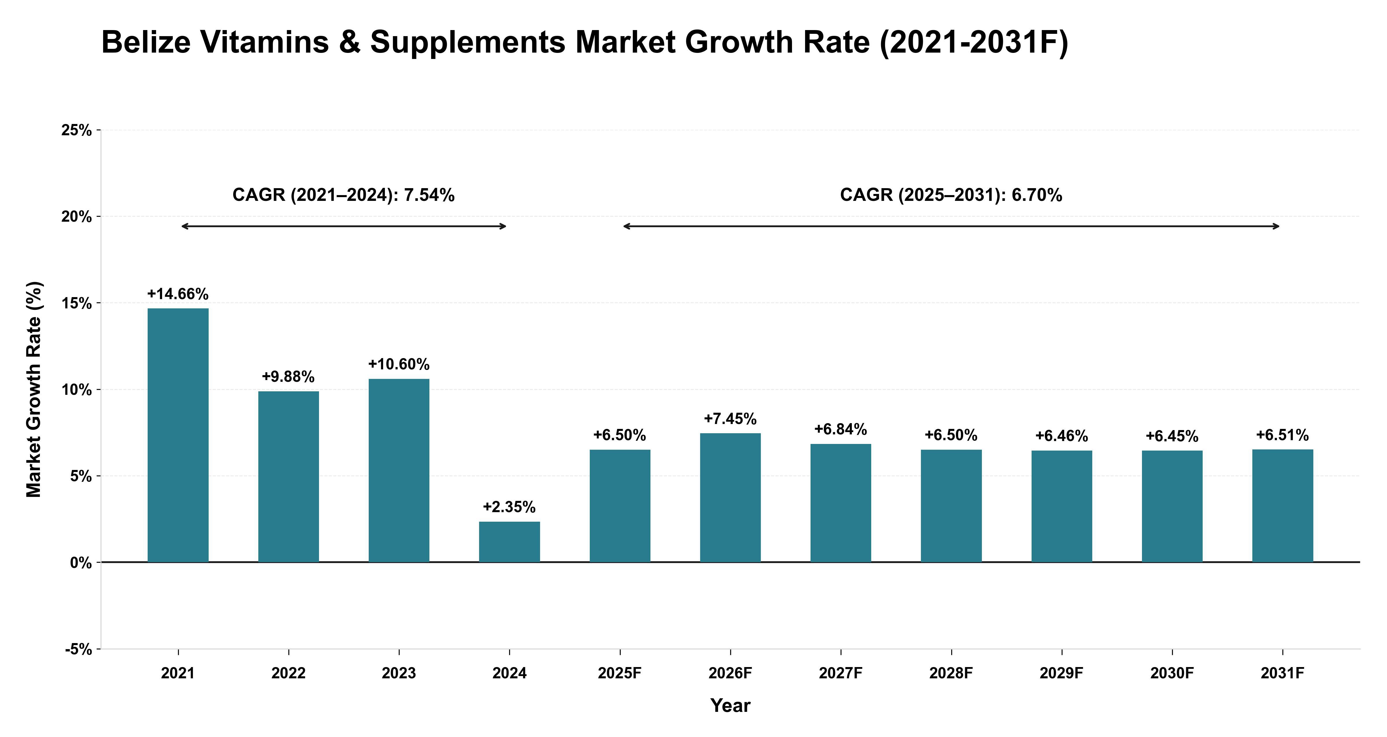 Belize Vitamins & Supplements Market Year-wise Growth Rate (2021-2031F)