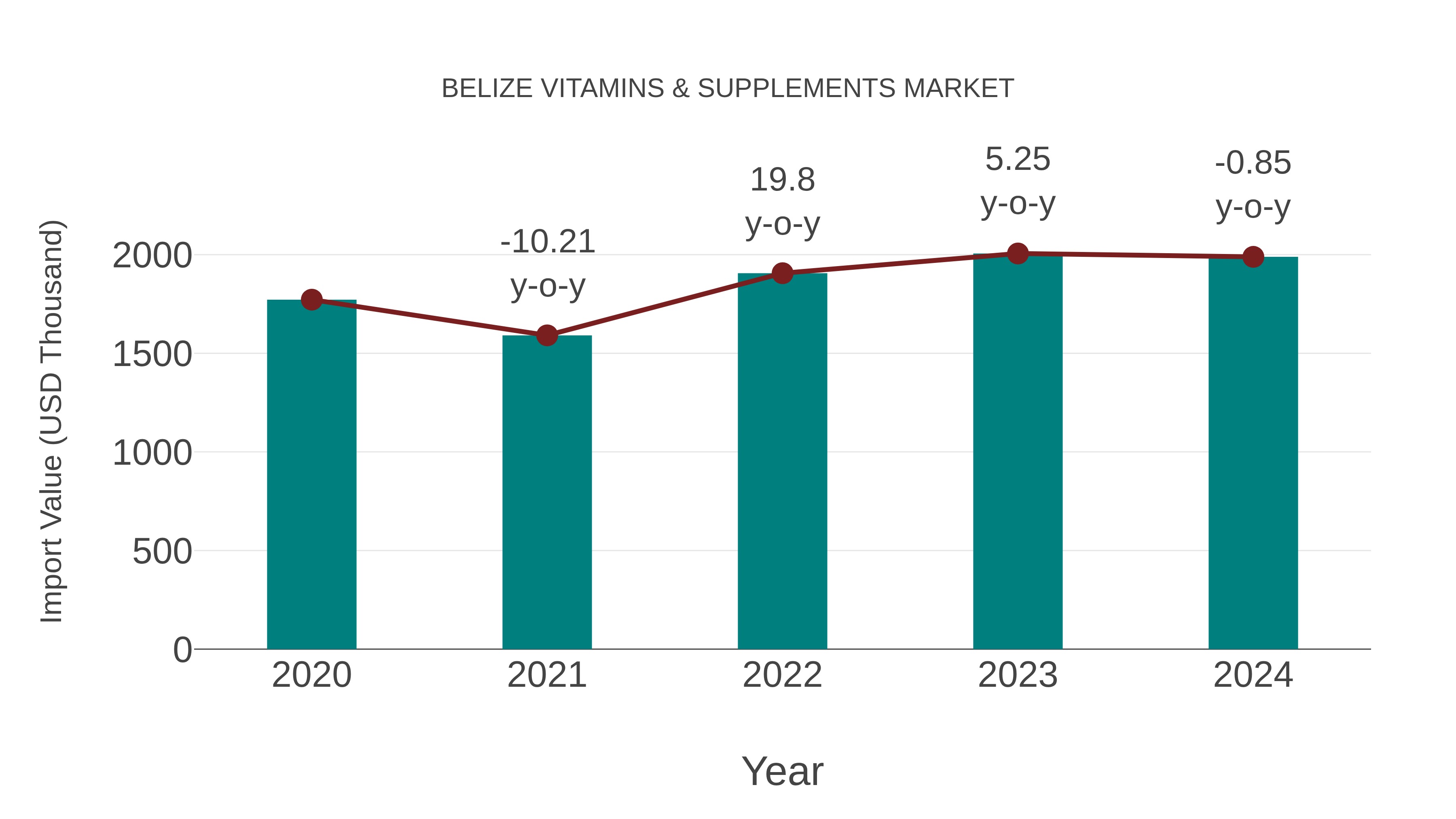  Belize Vitamins & Supplements Market: Import Trend Analysis