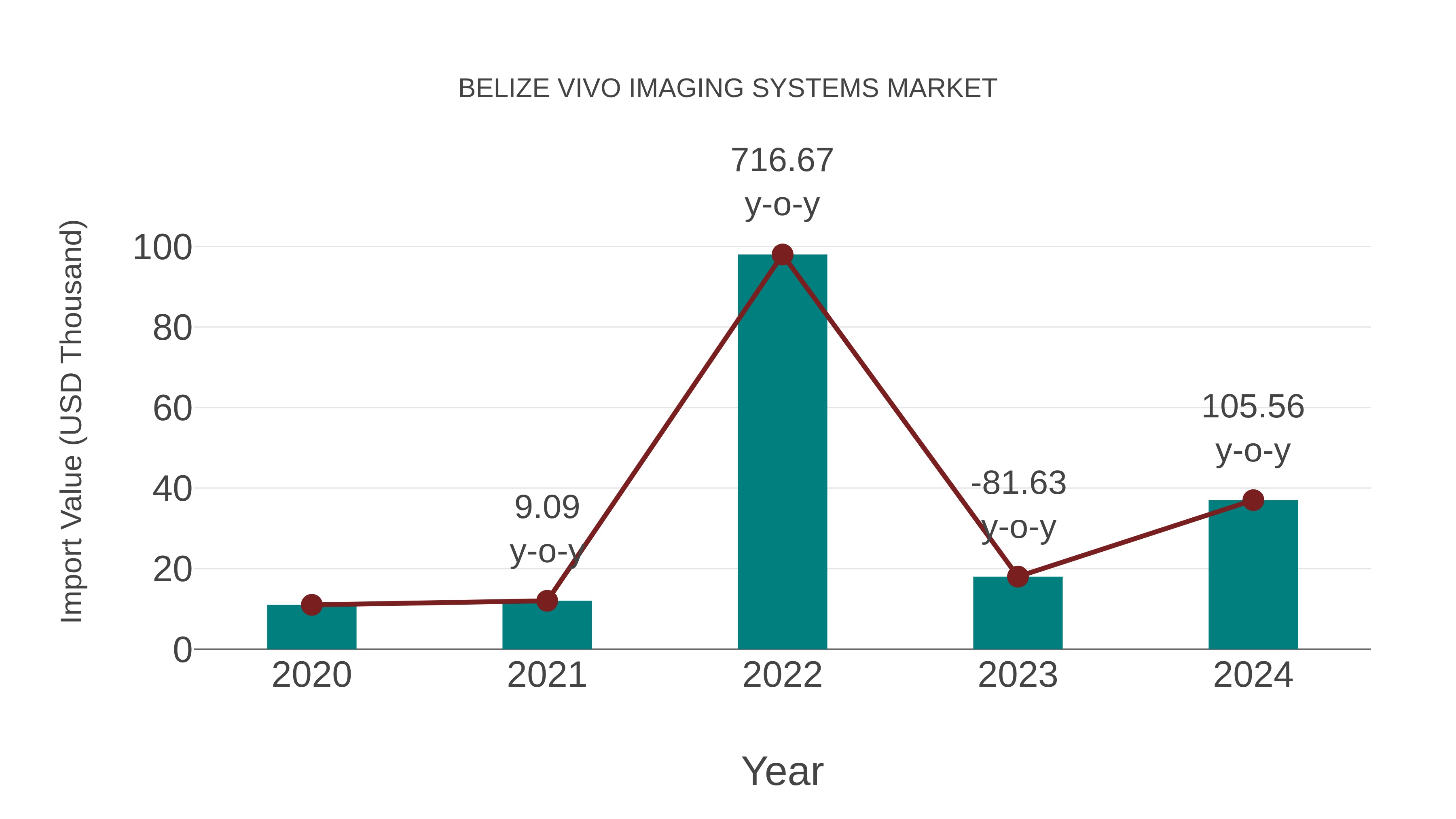 Belize Vivo Imaging Systems Market: Import Trend Analysis