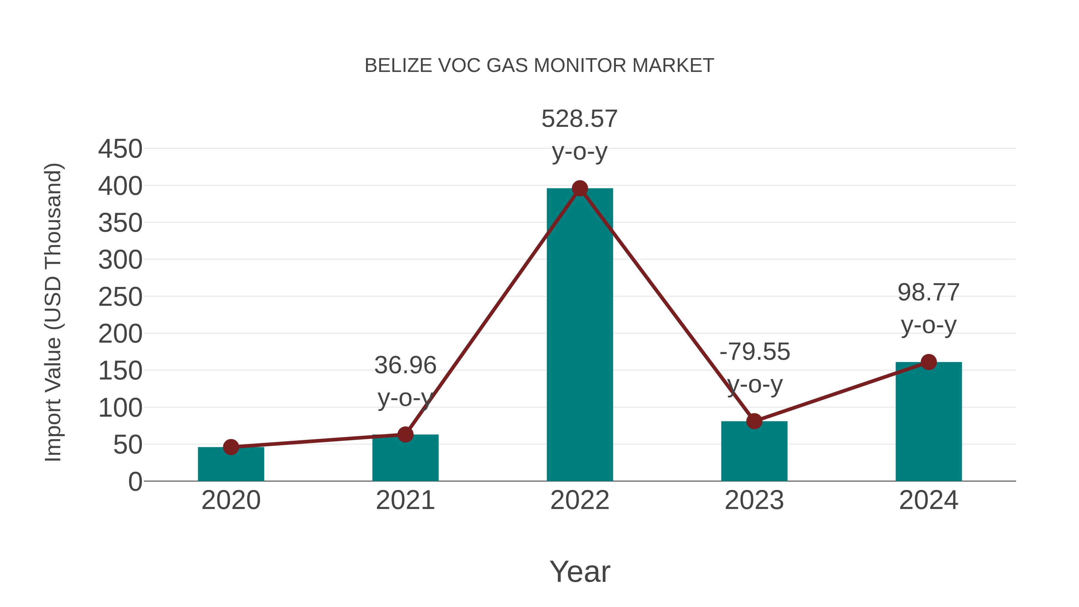 Belize Voc Gas Monitor Market: Import Trend Analysis