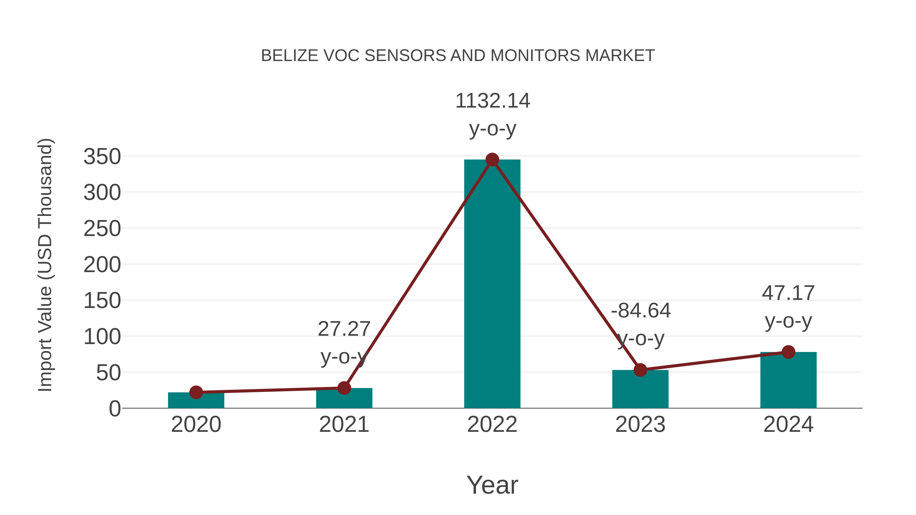Belize Voc Sensors and Monitors Market: Import Trend Analysis