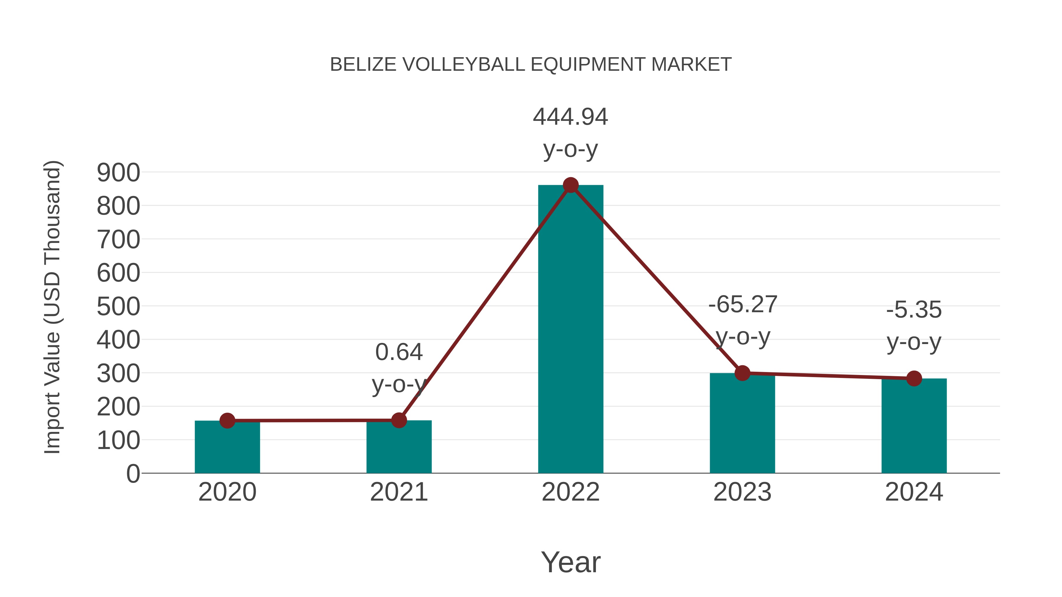  Belize Volleyball Equipment Market: Import Trend Analysis