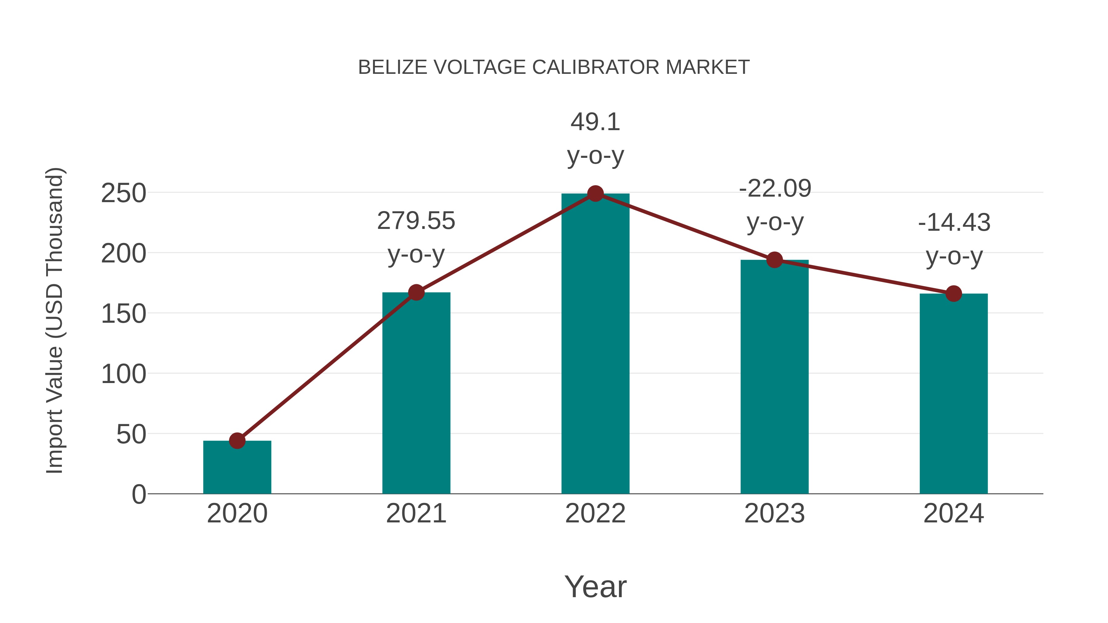  Belize Voltage Calibrator Market: Import Trend Analysis
