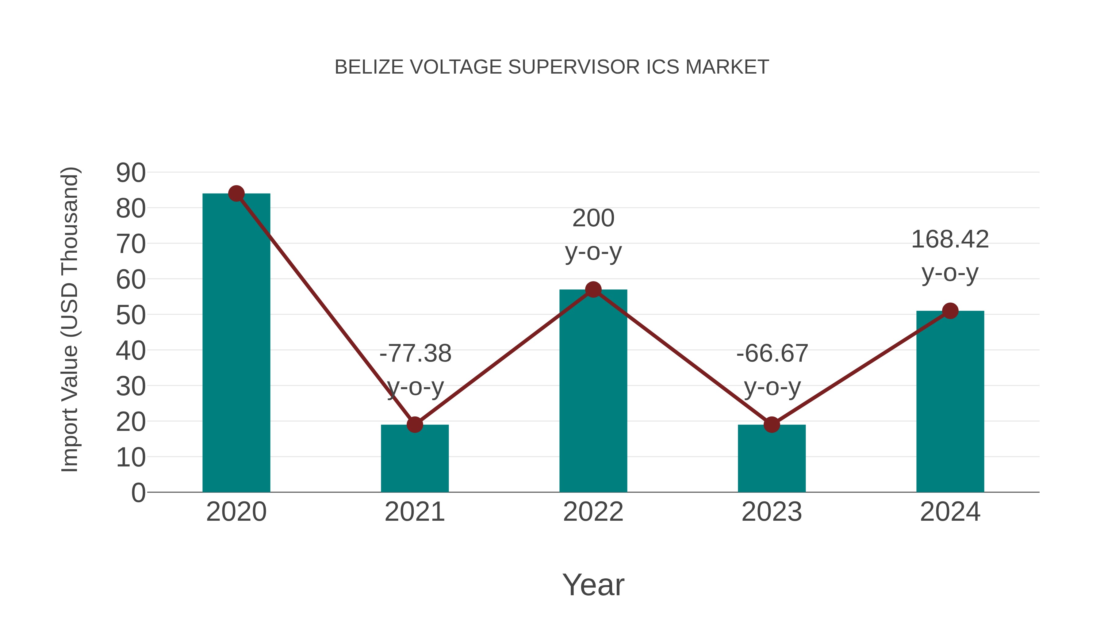  Belize Voltage Supervisor Ics Market: Import Trend Analysis