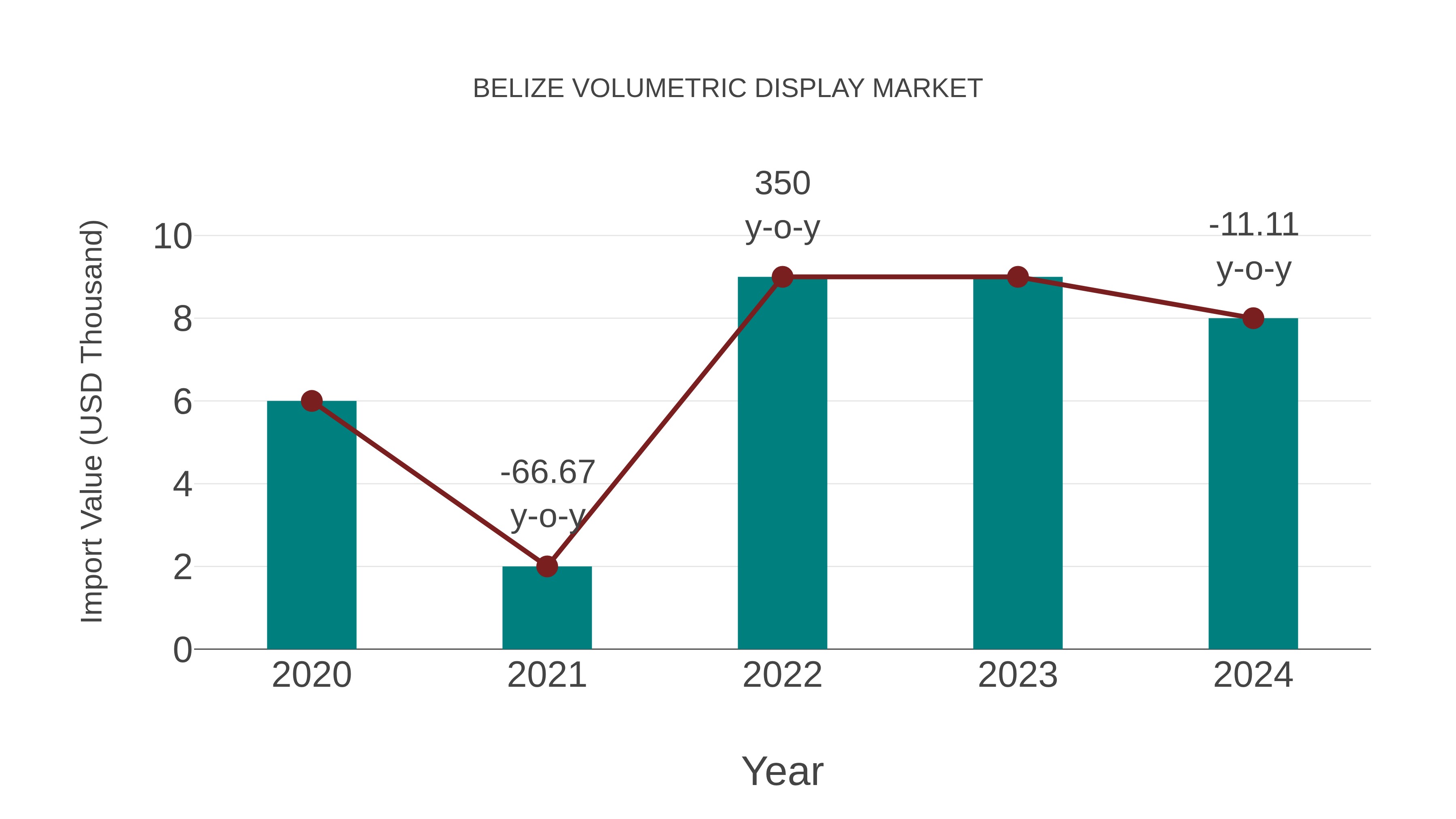 Belize Volumetric Display Market: Import Trend Analysis