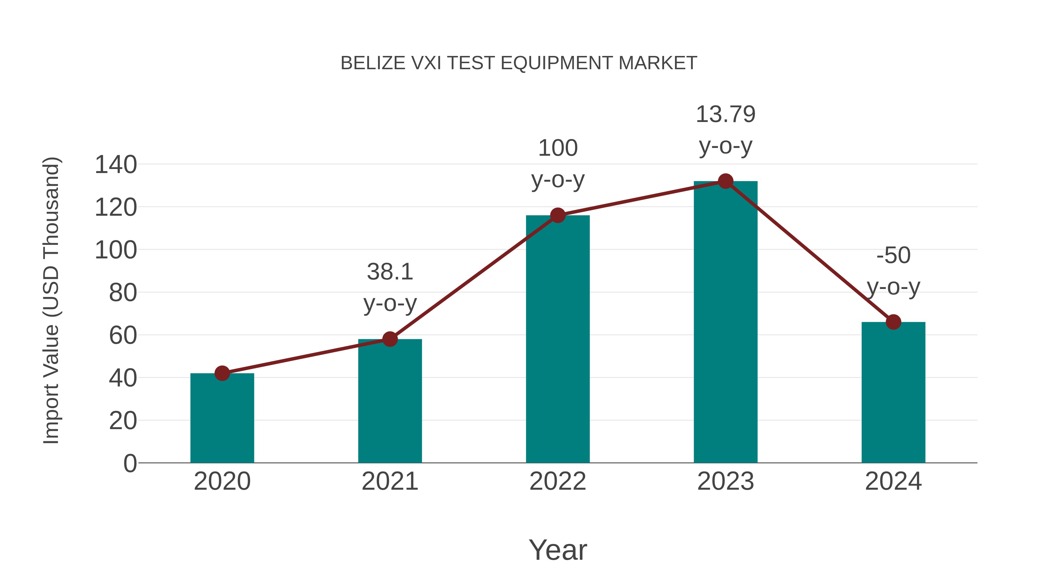  Belize Vxi Test Equipment Market: Import Trend Analysis