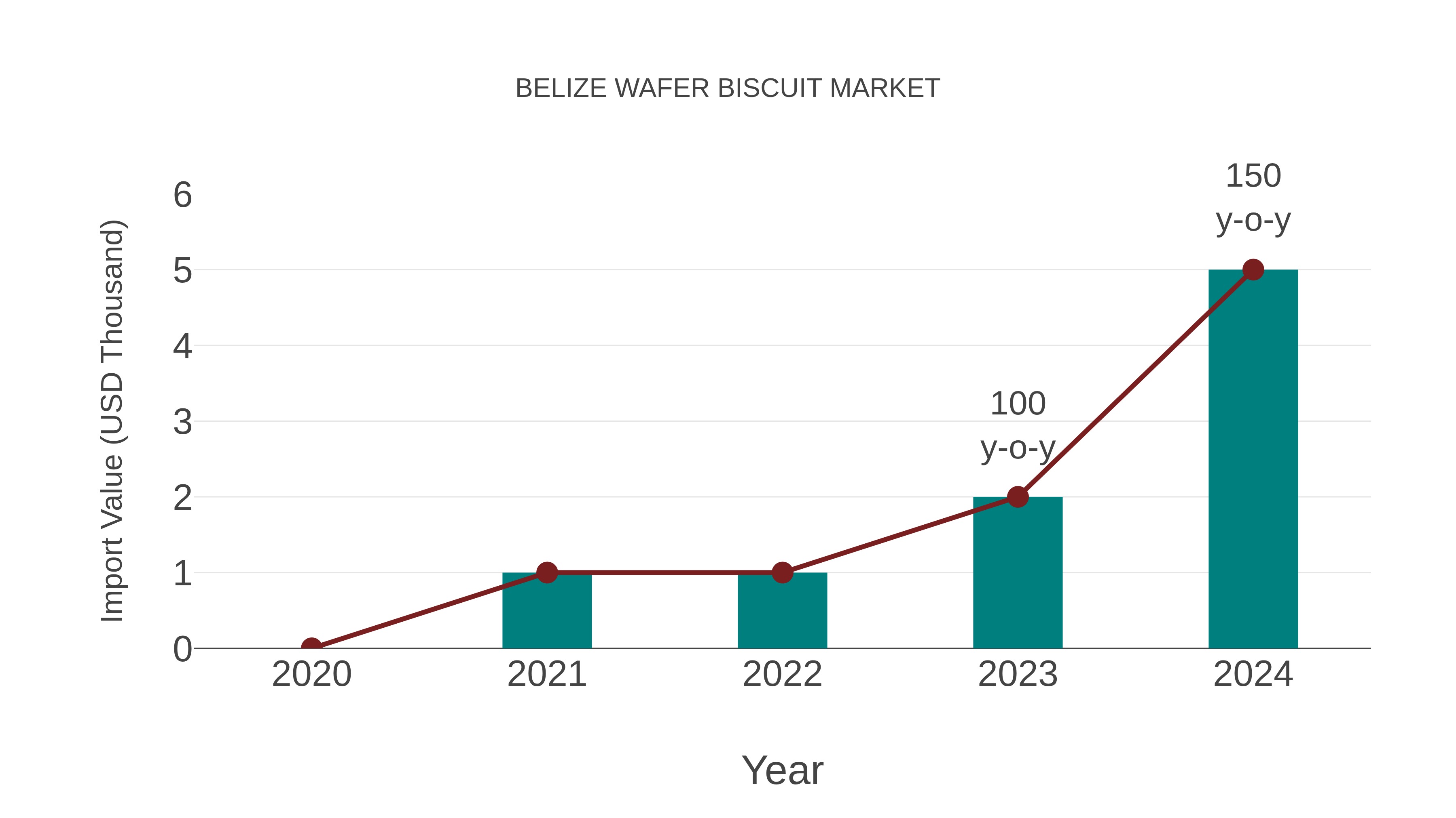  Belize Wafer Biscuit Market: Import Trend Analysis